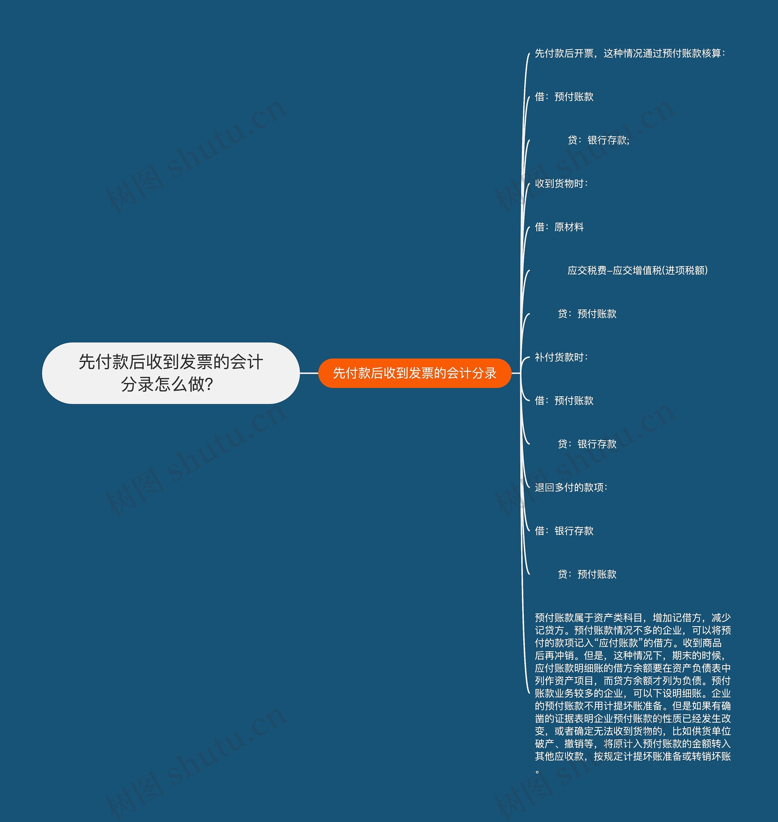 先付款后收到发票的会计分录怎么做？思维导图