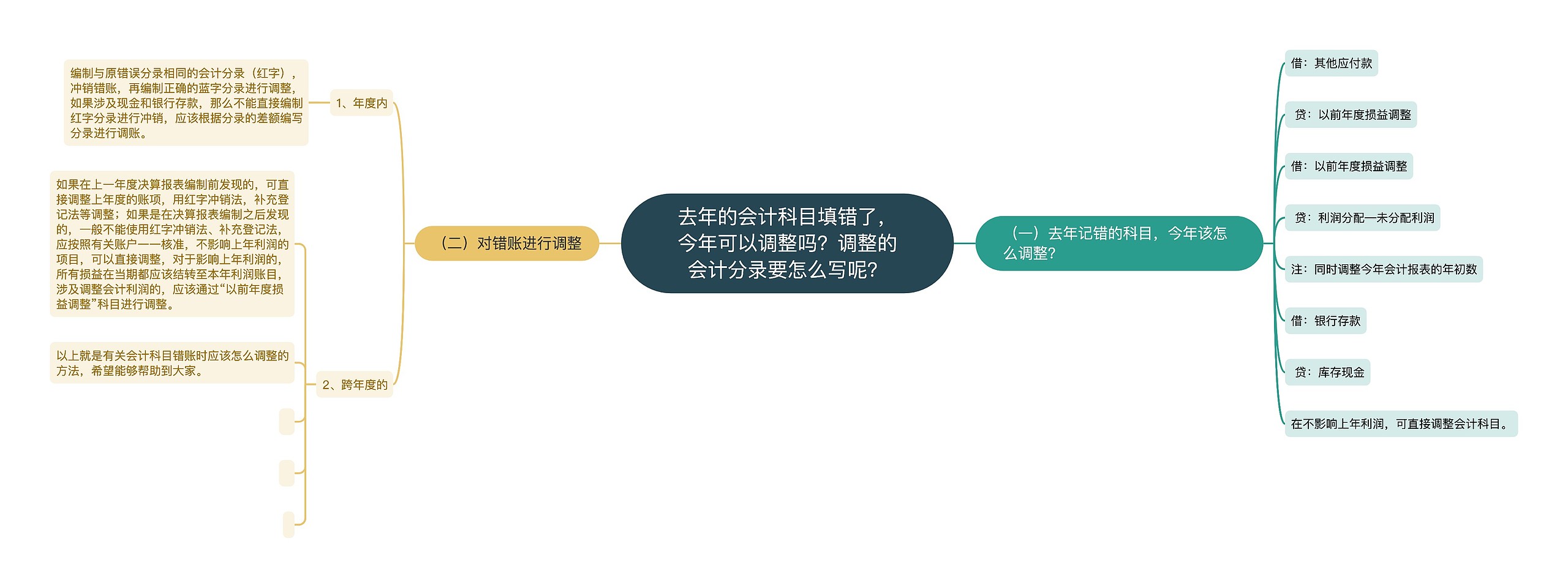 去年的会计科目填错了，今年可以调整吗？调整的会计分录要怎么写呢？思维导图