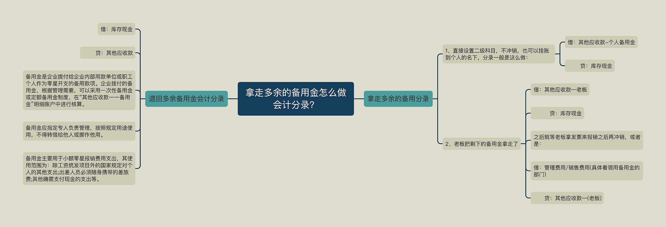 拿走多余的备用金怎么做会计分录？思维导图