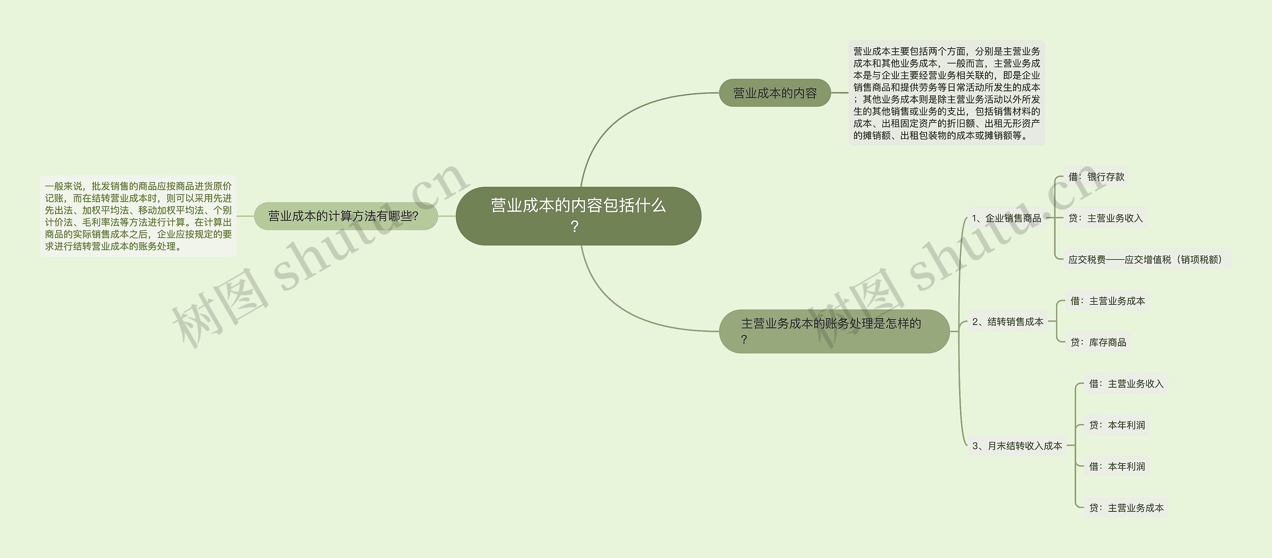 营业成本的内容包括什么？思维导图