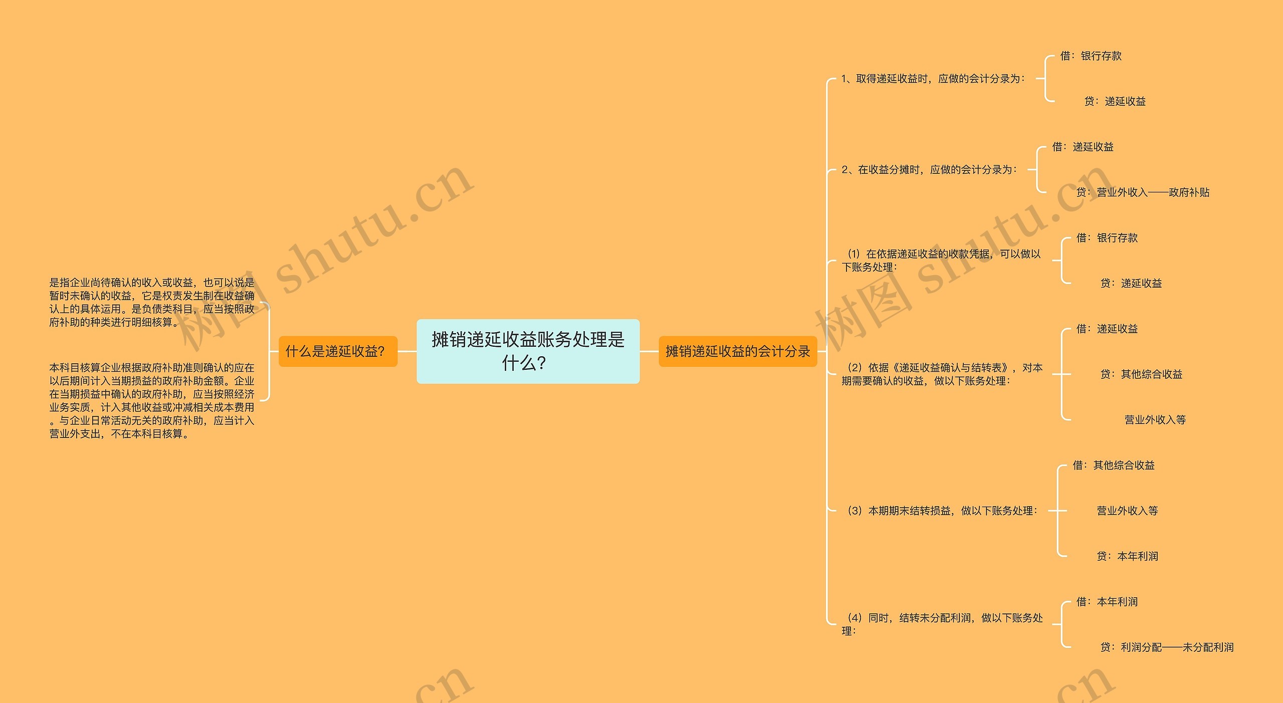 摊销递延收益账务处理是什么？思维导图