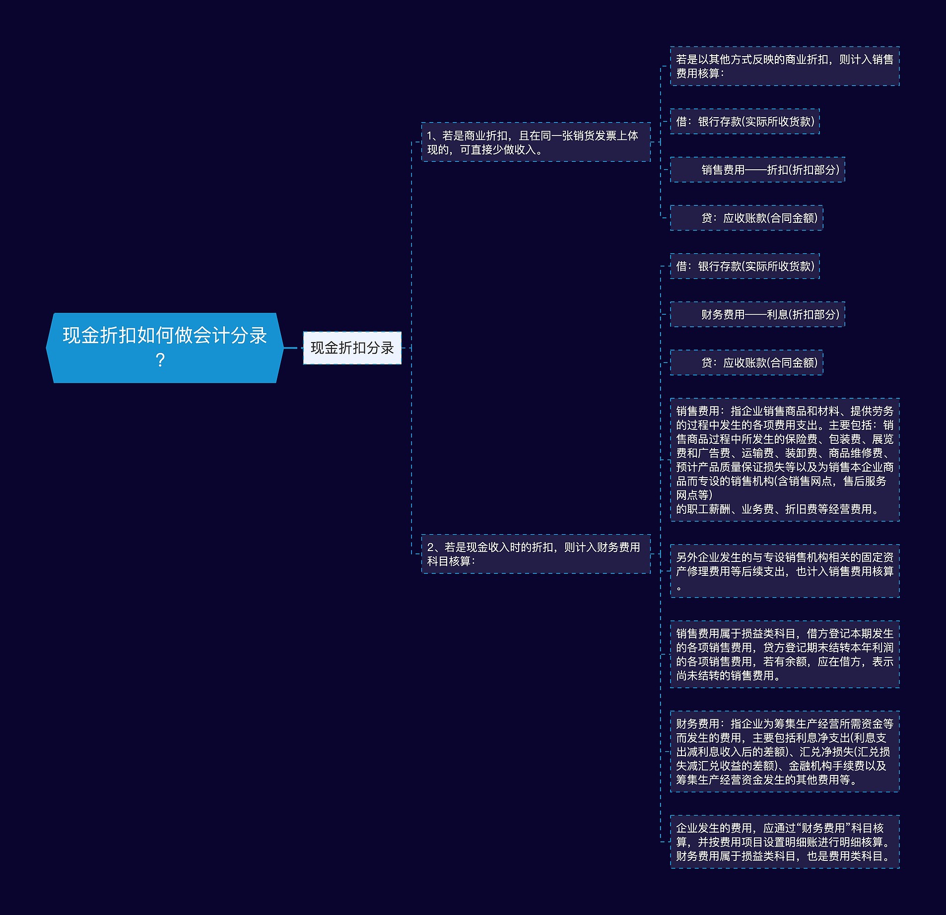 现金折扣如何做会计分录？