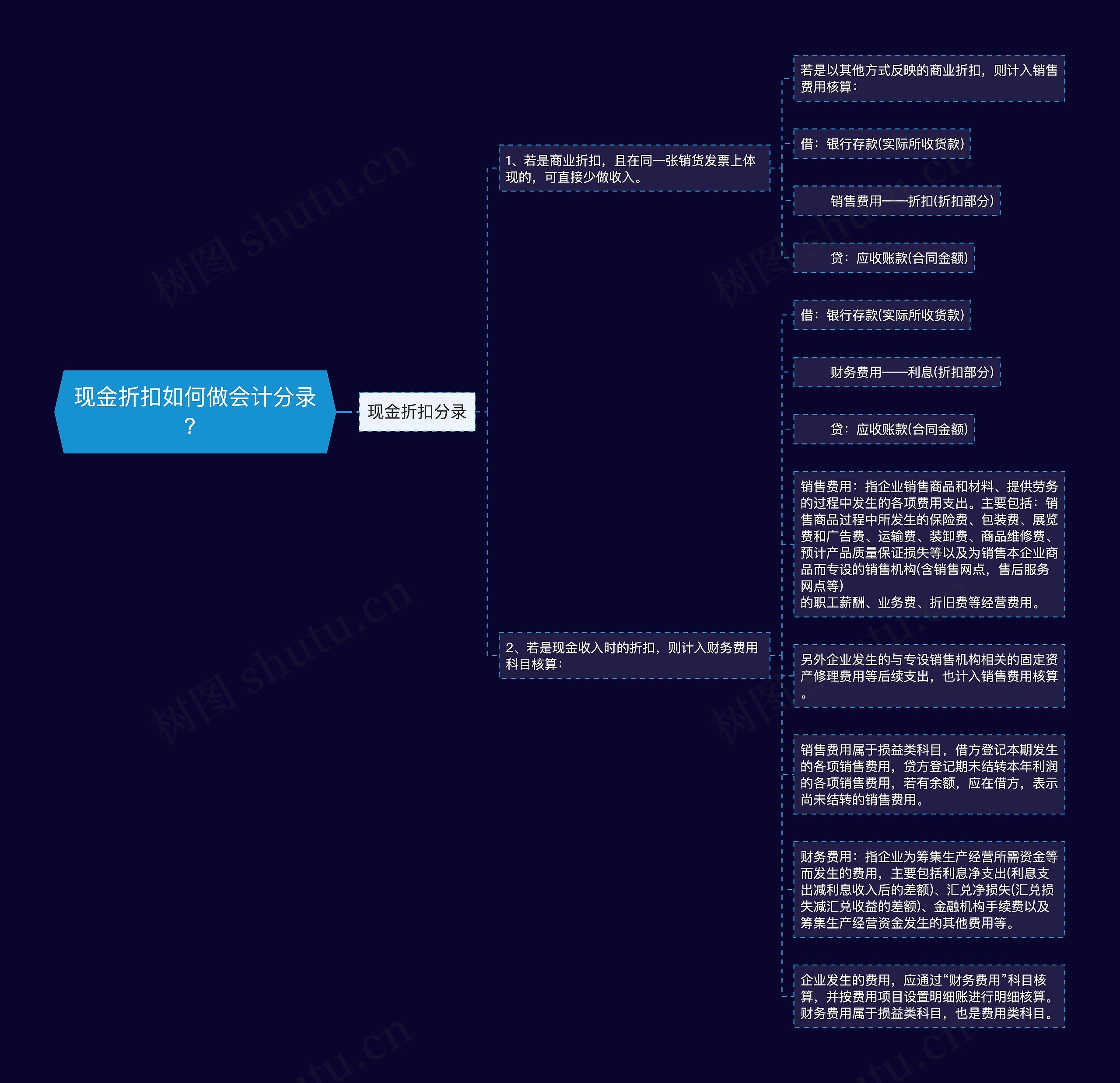 现金折扣如何做会计分录？