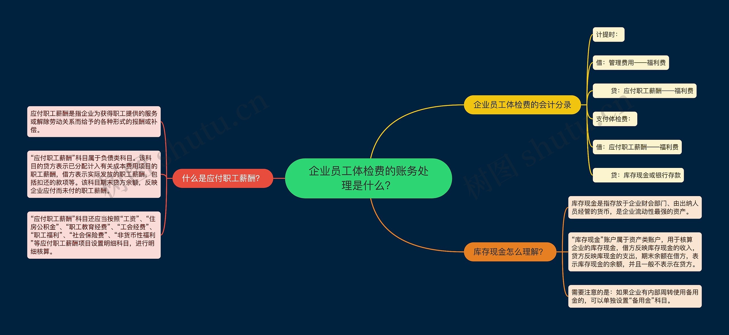 企业员工体检费的账务处理是什么？思维导图