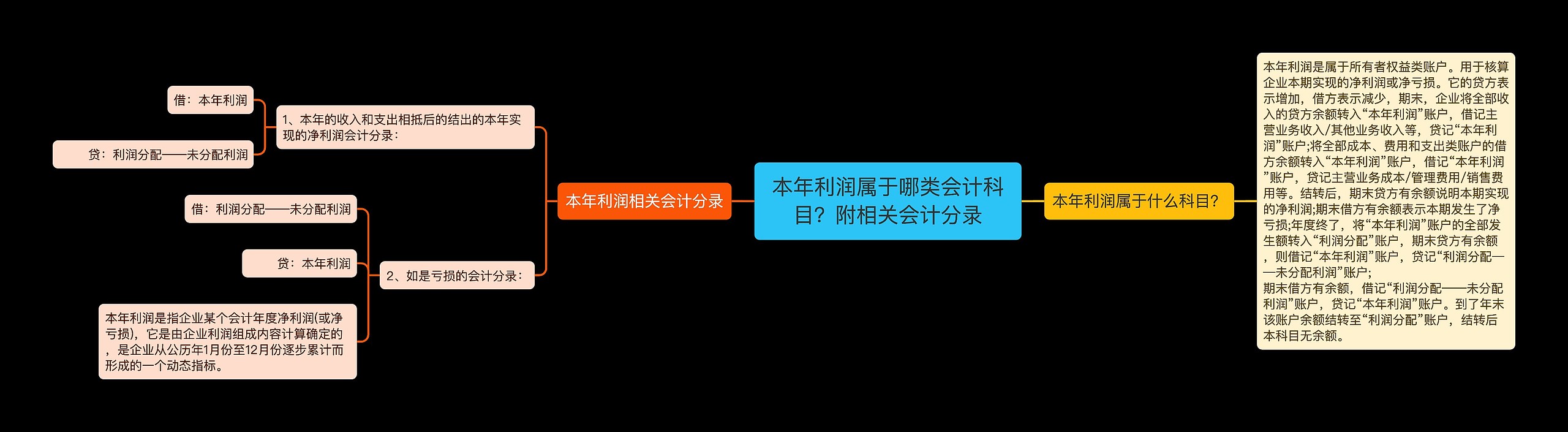 本年利润属于哪类会计科目？附相关会计分录