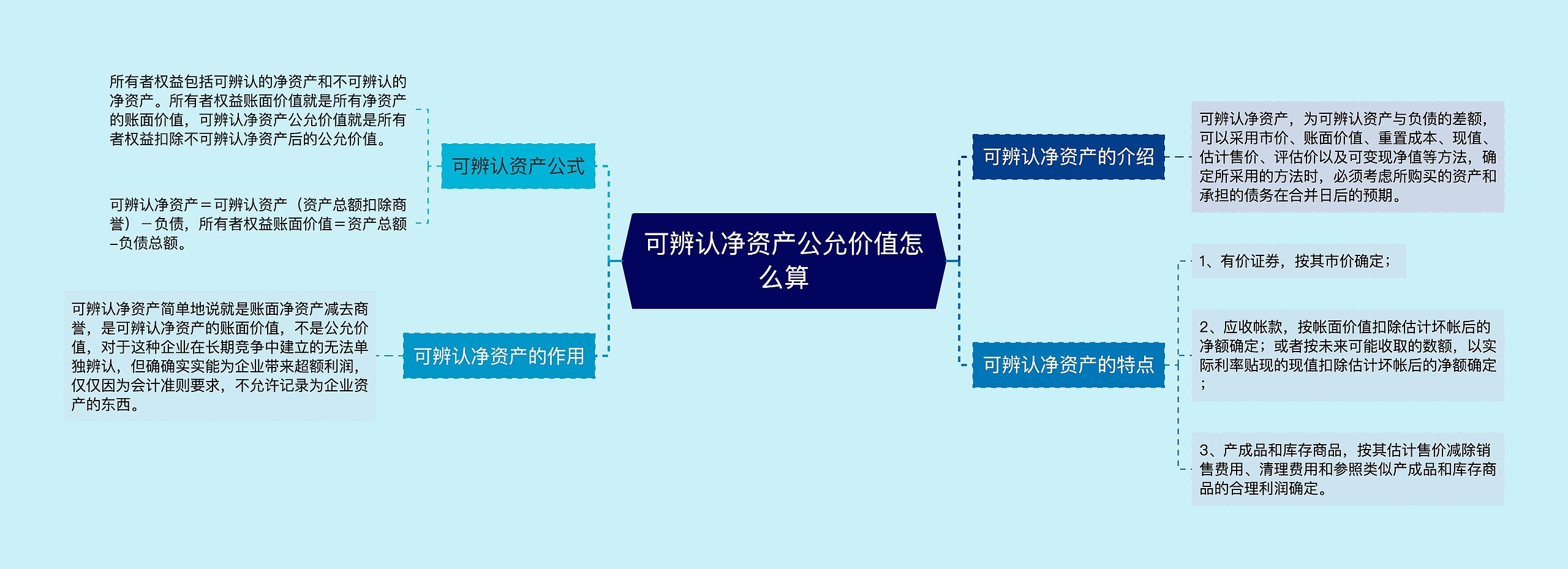 可辨认净资产公允价值怎么算