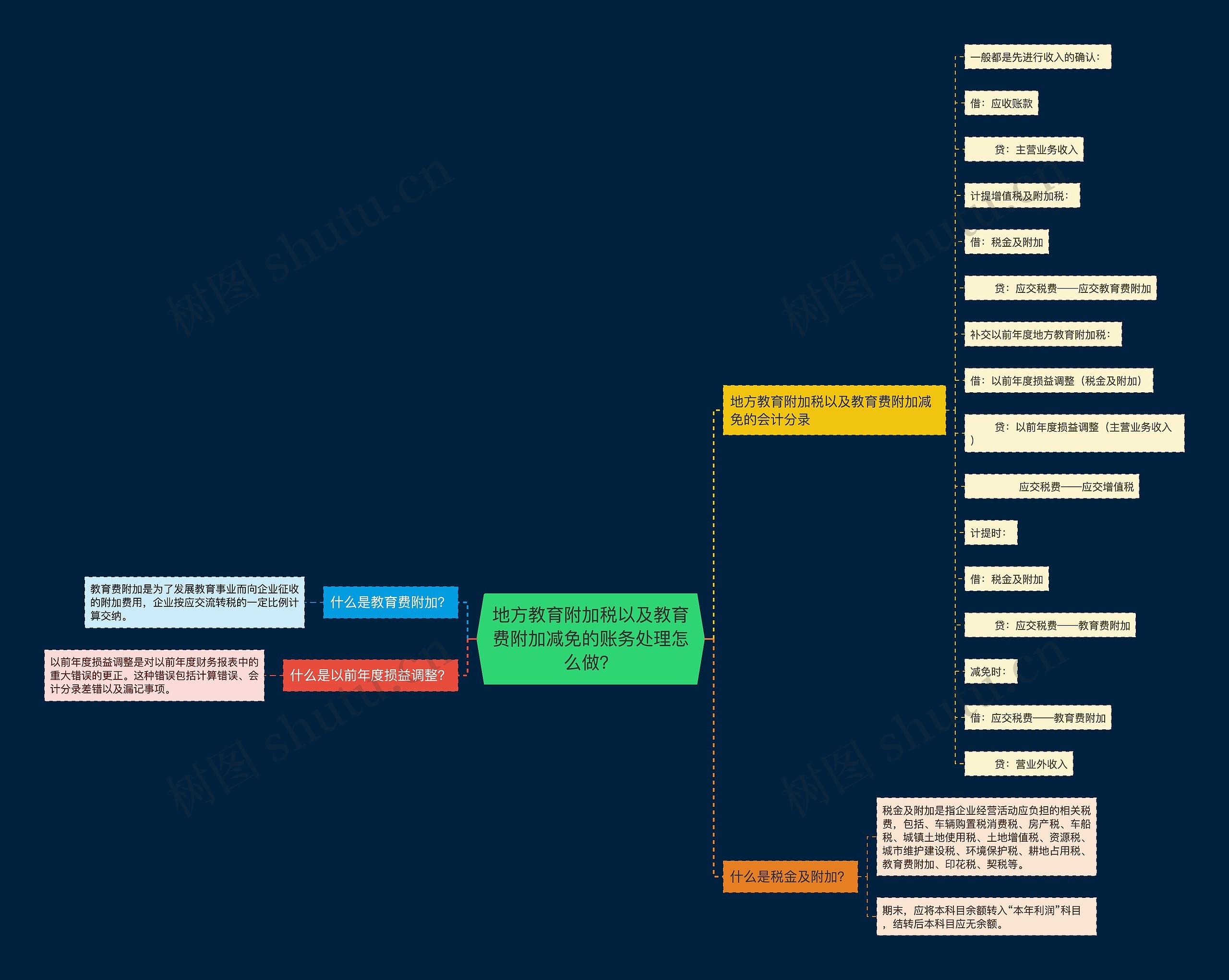 地方教育附加税以及教育费附加减免的账务处理怎么做？思维导图