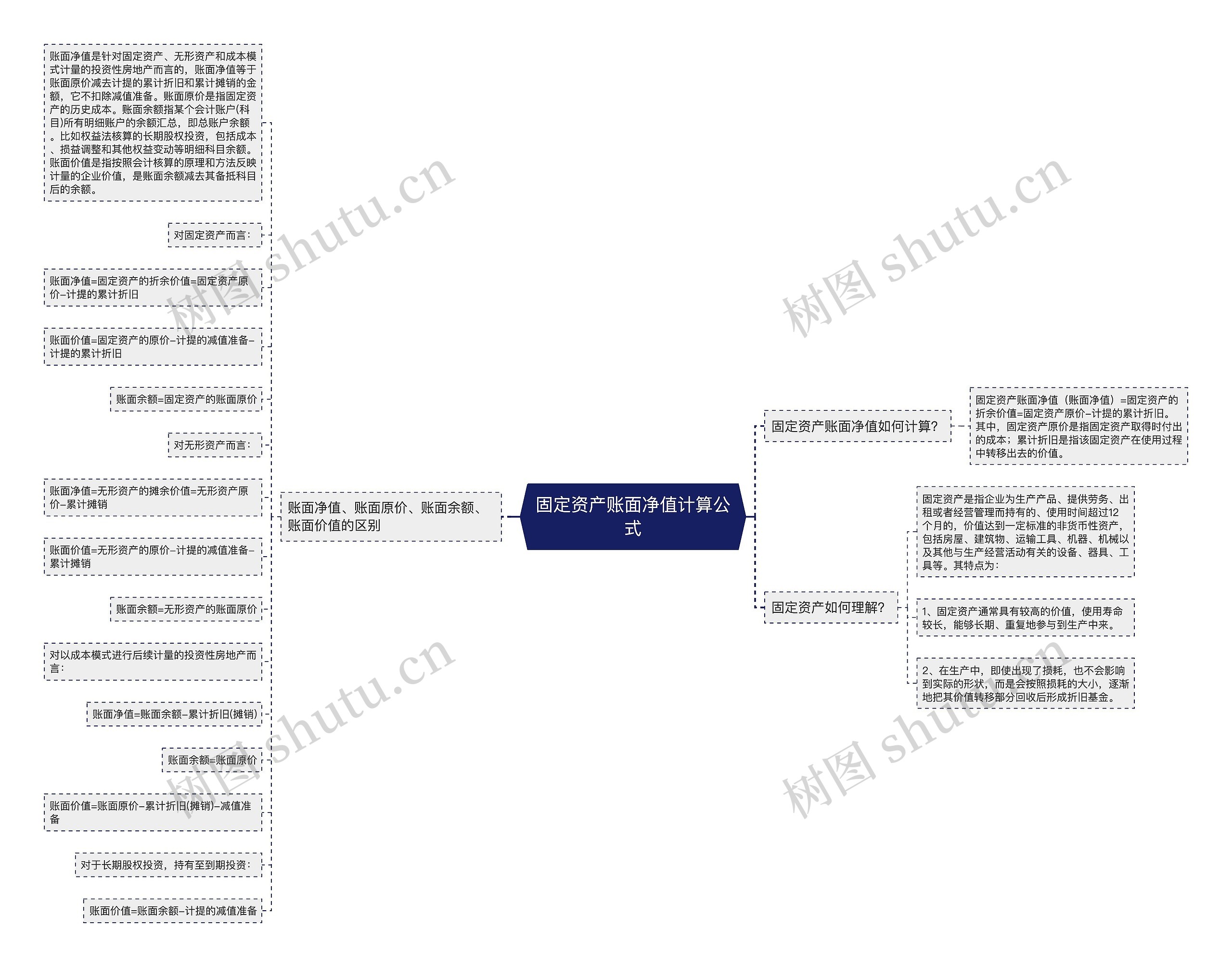 固定资产账面净值计算公式思维导图