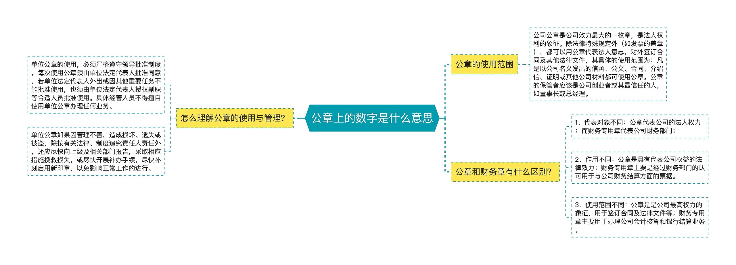 公章上的数字是什么意思思维导图