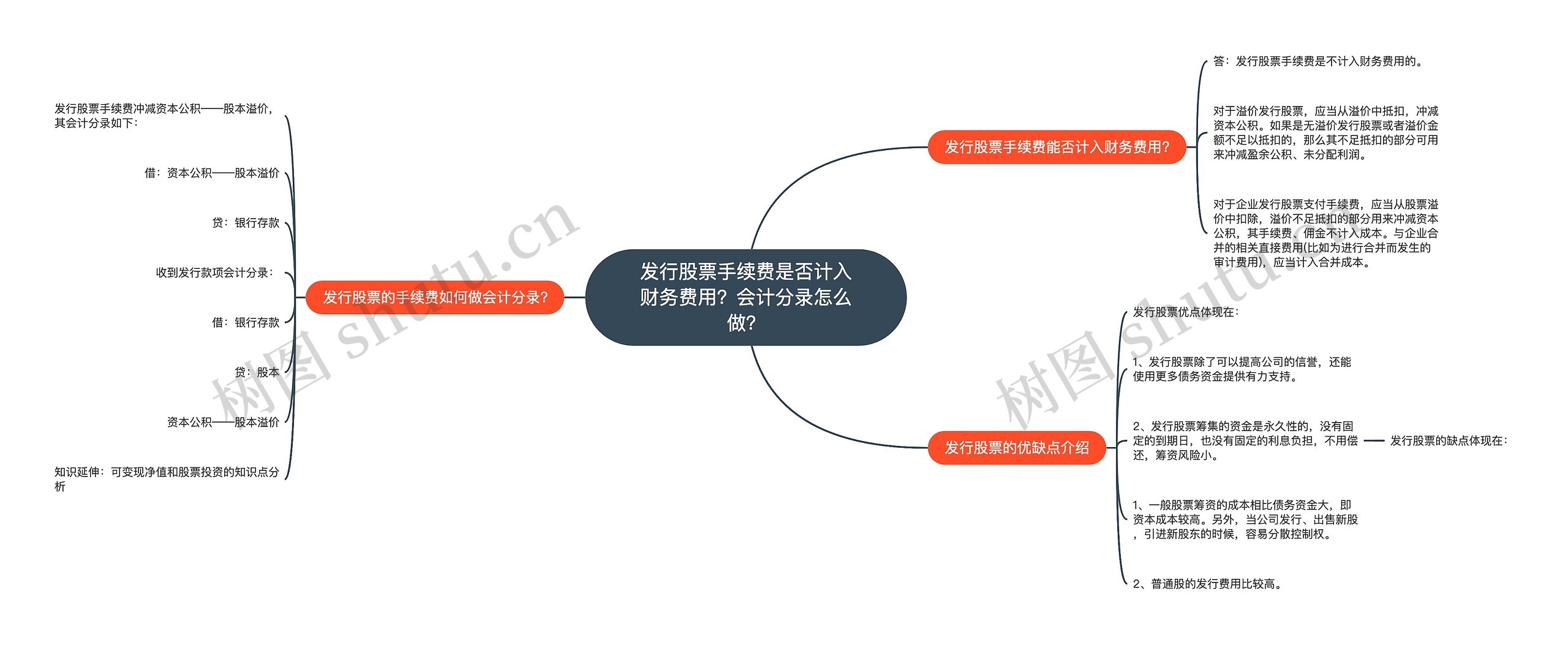 发行股票手续费是否计入财务费用？会计分录怎么做？思维导图