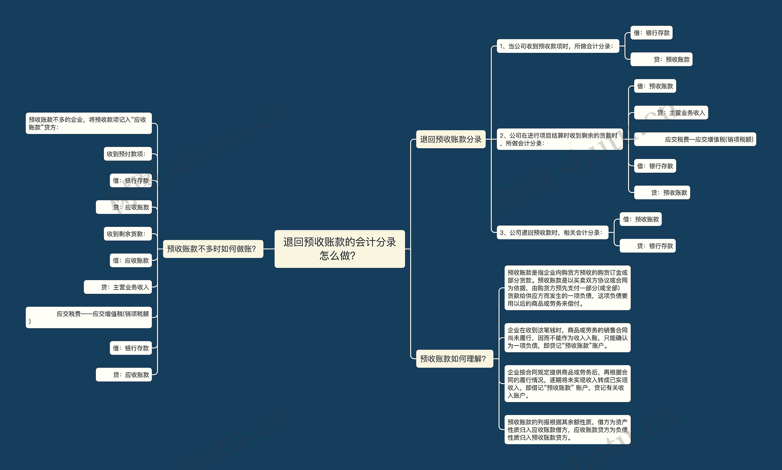 退回预收账款的会计分录怎么做？思维导图
