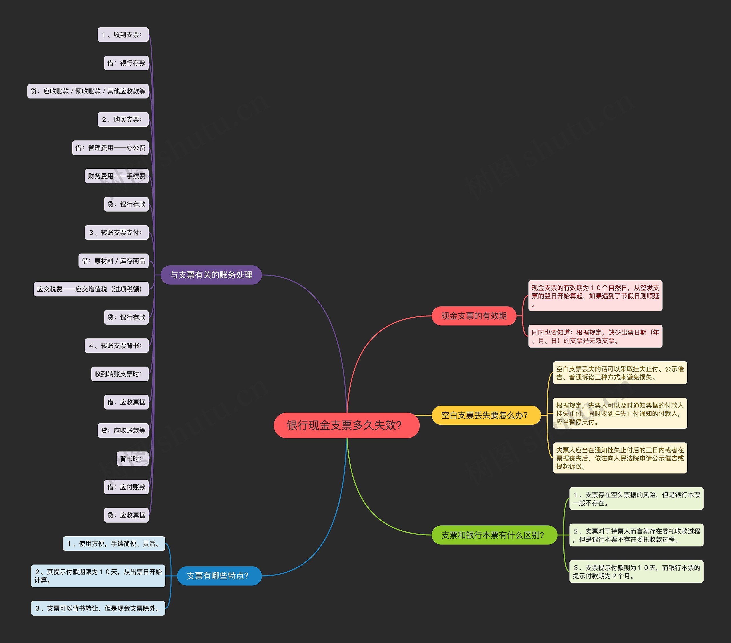 银行现金支票多久失效？思维导图