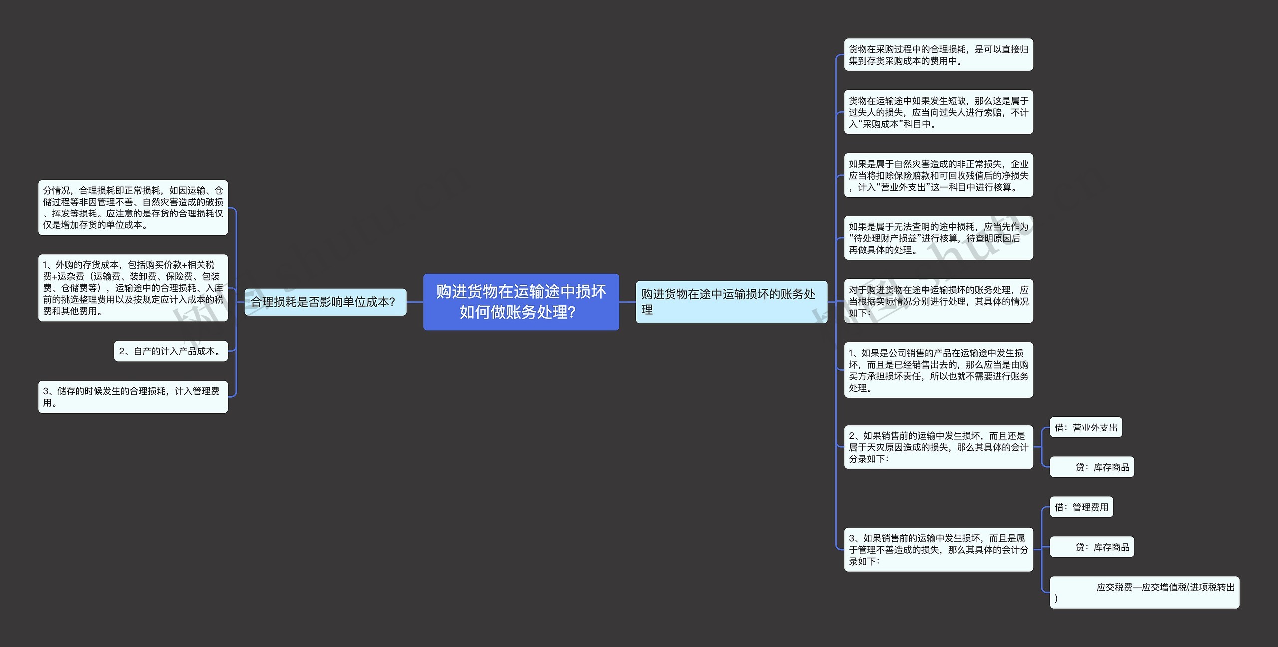 购进货物在运输途中损坏如何做账务处理？思维导图