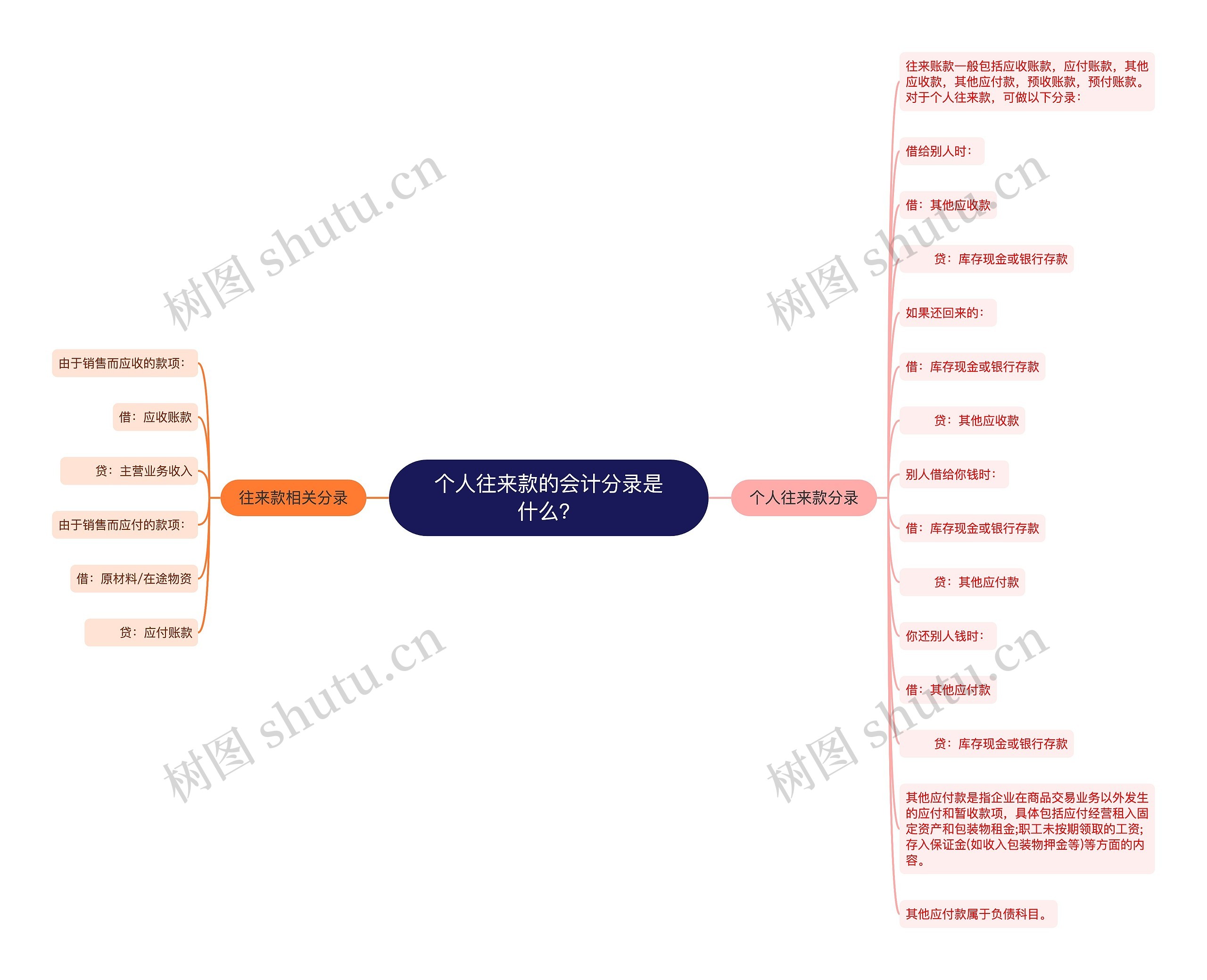 个人往来款的会计分录是什么？