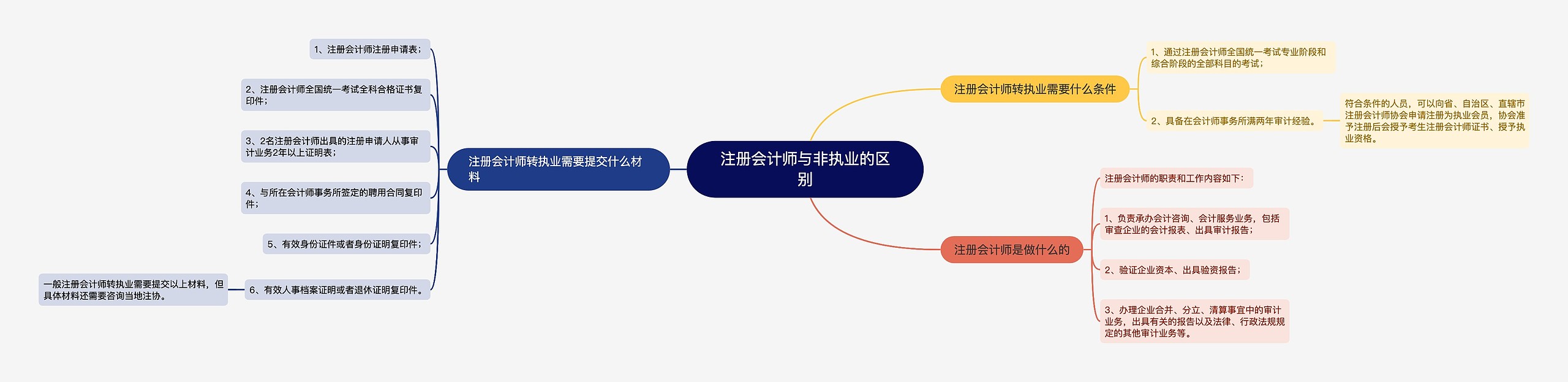 注册会计师与非执业的区别 注册会计师与非执业的区别