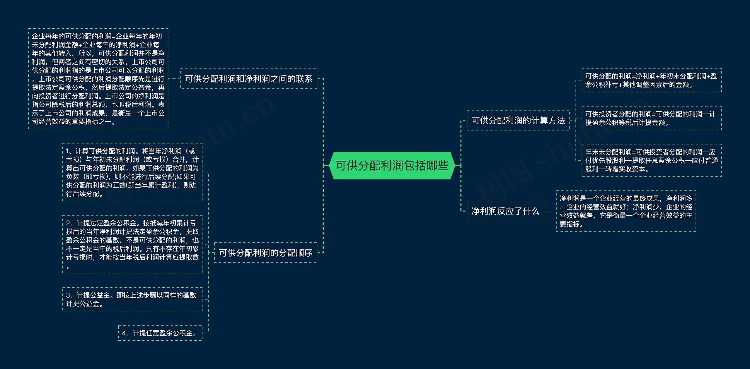 可供分配利润包括哪些思维导图