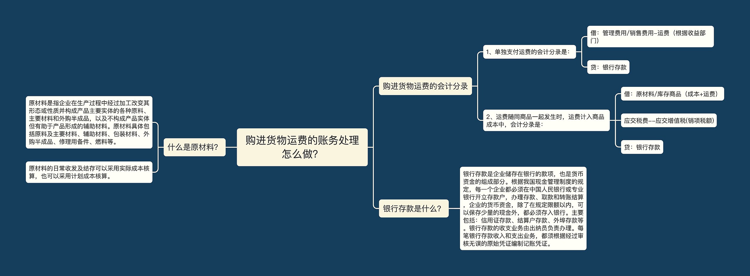 购进货物运费的账务处理怎么做？思维导图