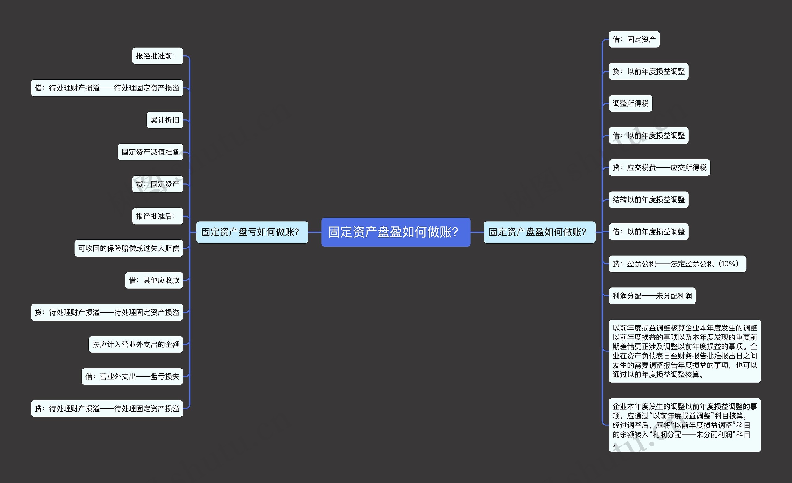 固定资产盘盈如何做账？