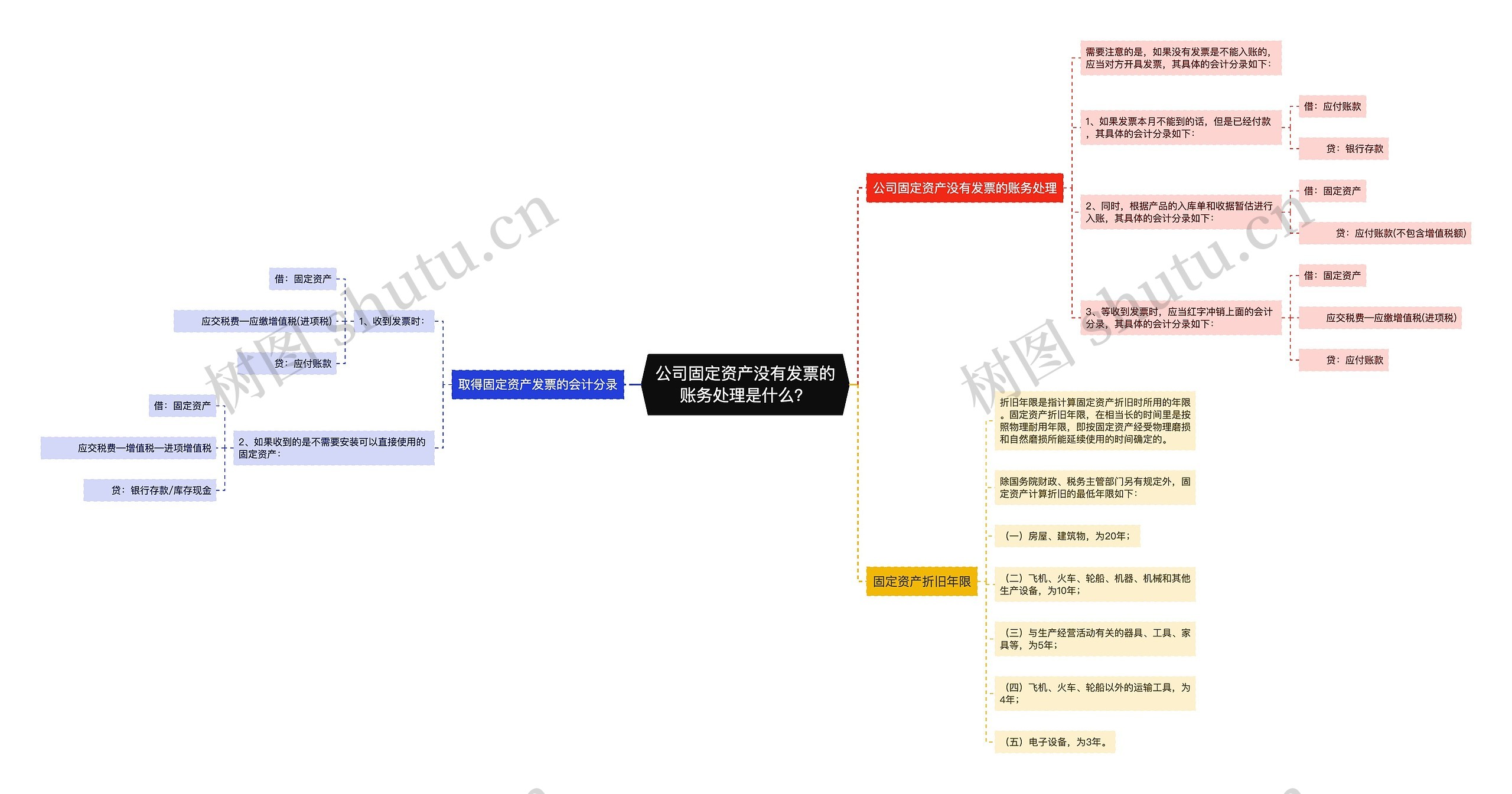 公司固定资产没有发票的账务处理是什么？思维导图