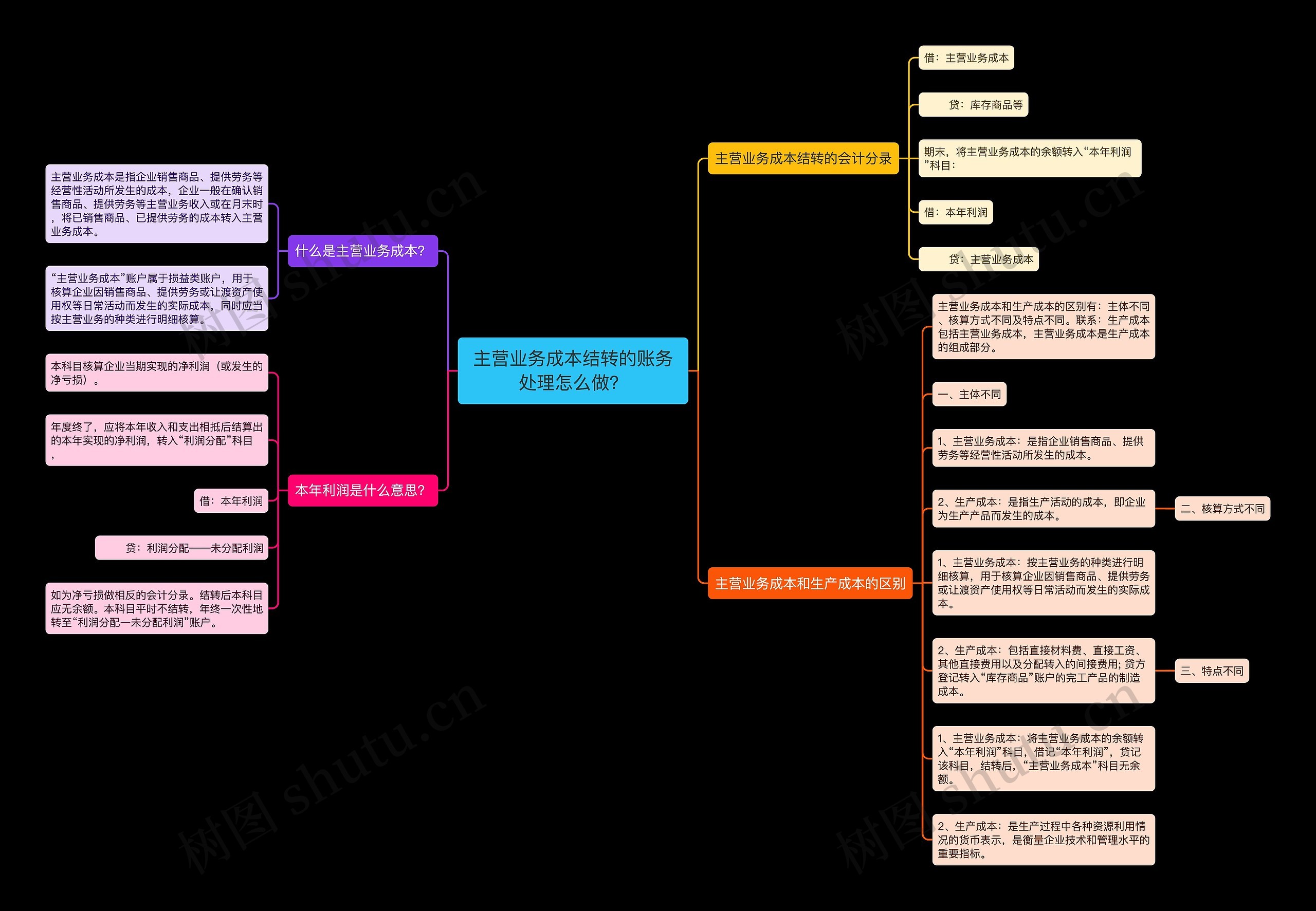 主营业务成本结转的账务处理怎么做？思维导图