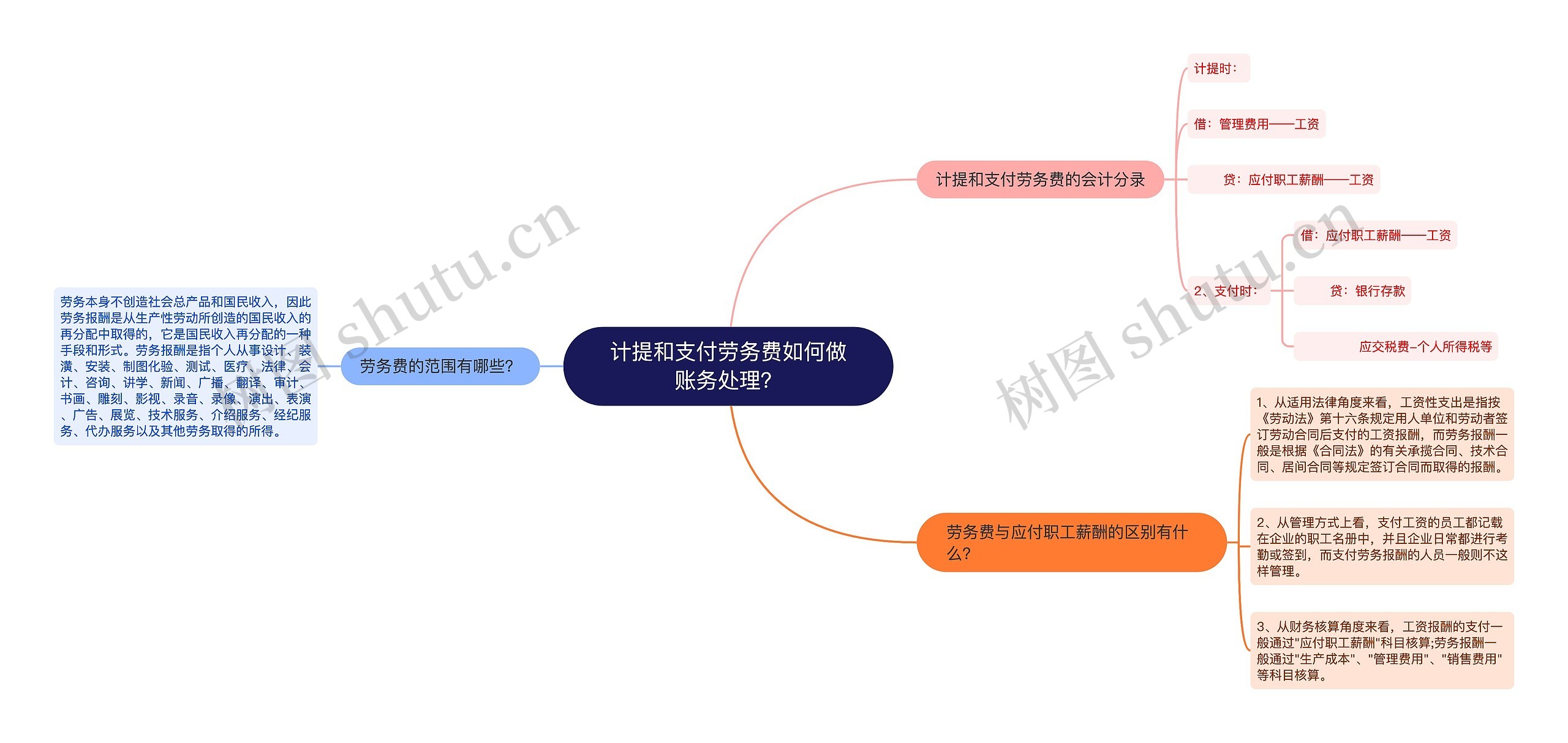 计提和支付劳务费如何做账务处理？思维导图