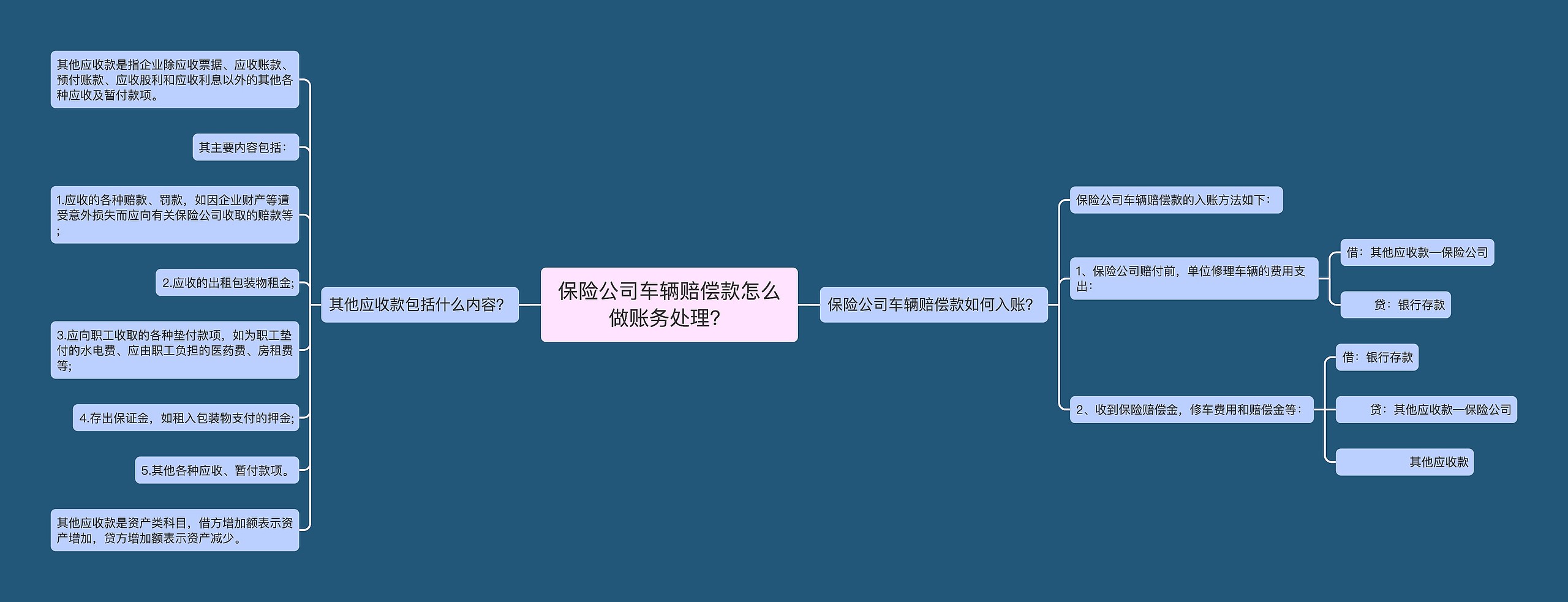 保险公司车辆赔偿款怎么做账务处理？思维导图