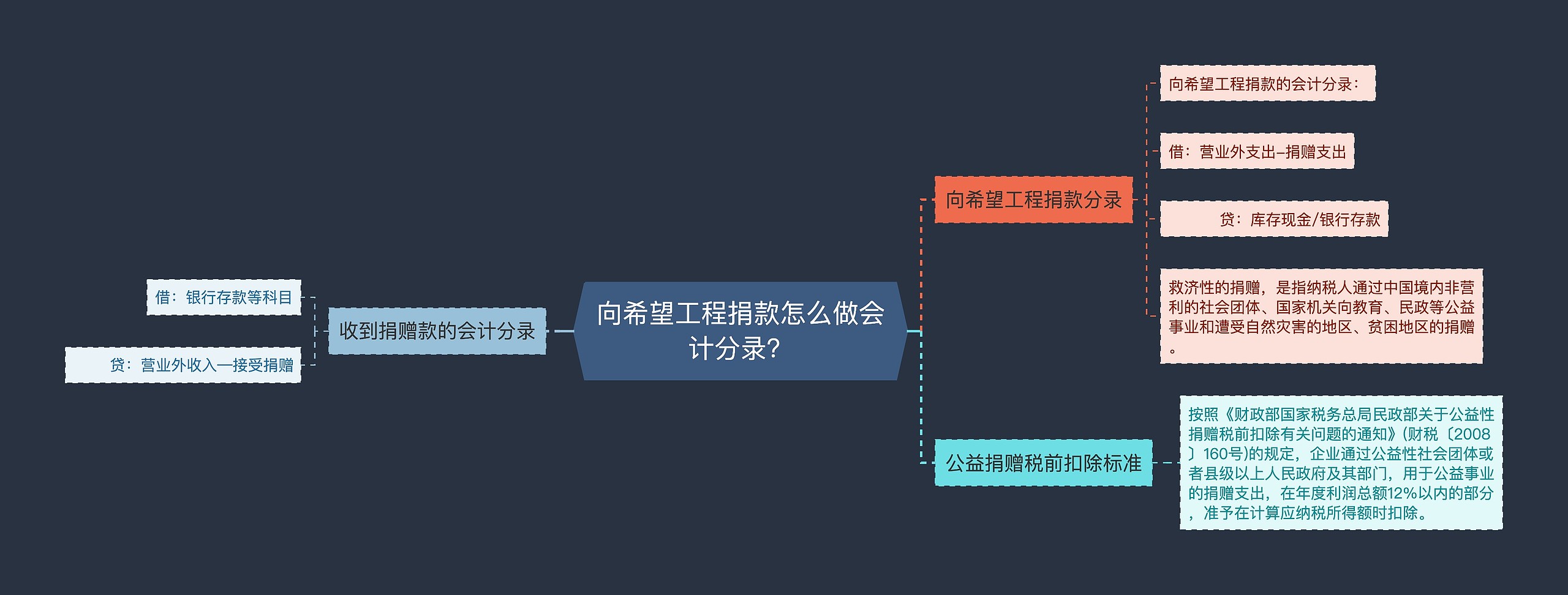 向希望工程捐款怎么做会计分录？