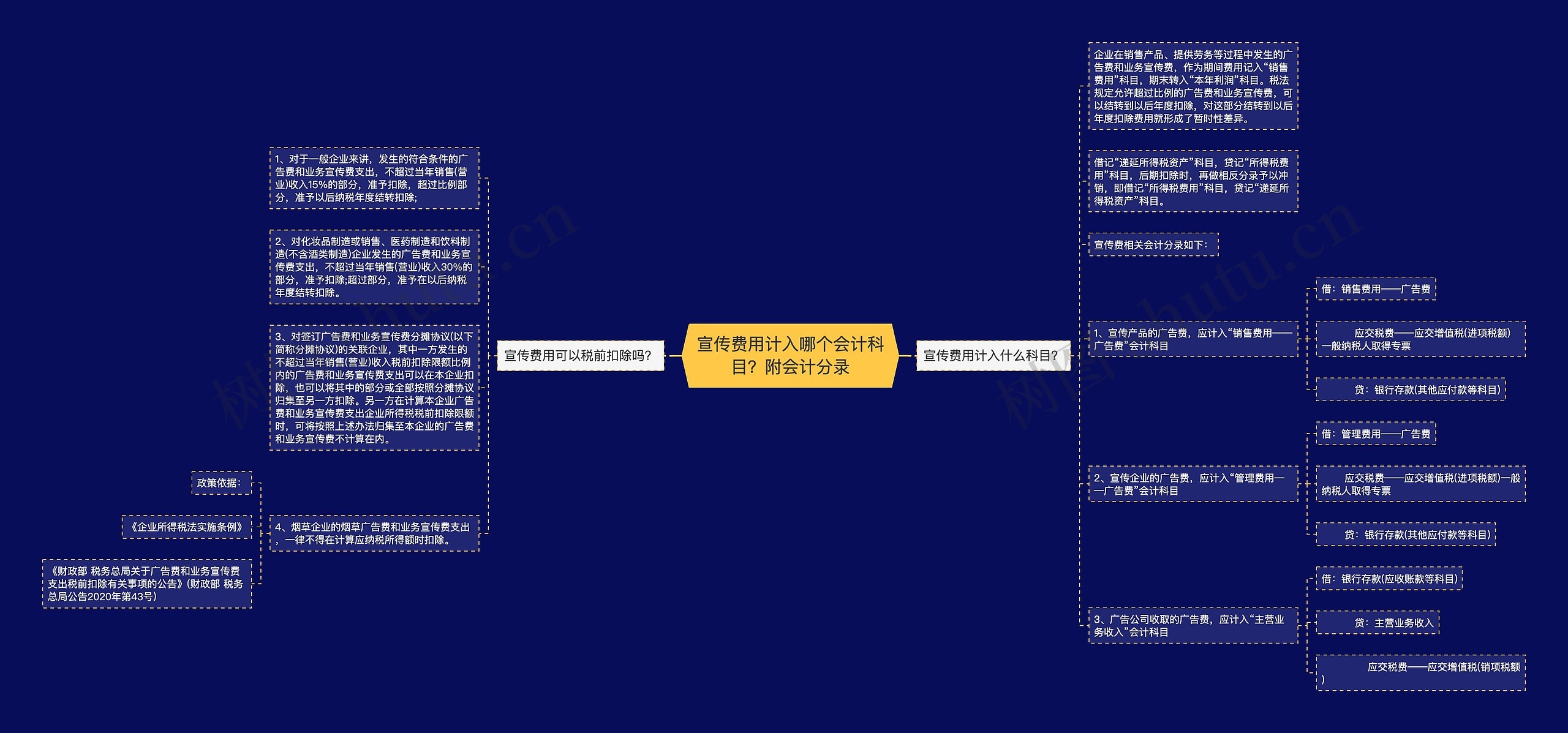 宣传费用计入哪个会计科目？附会计分录