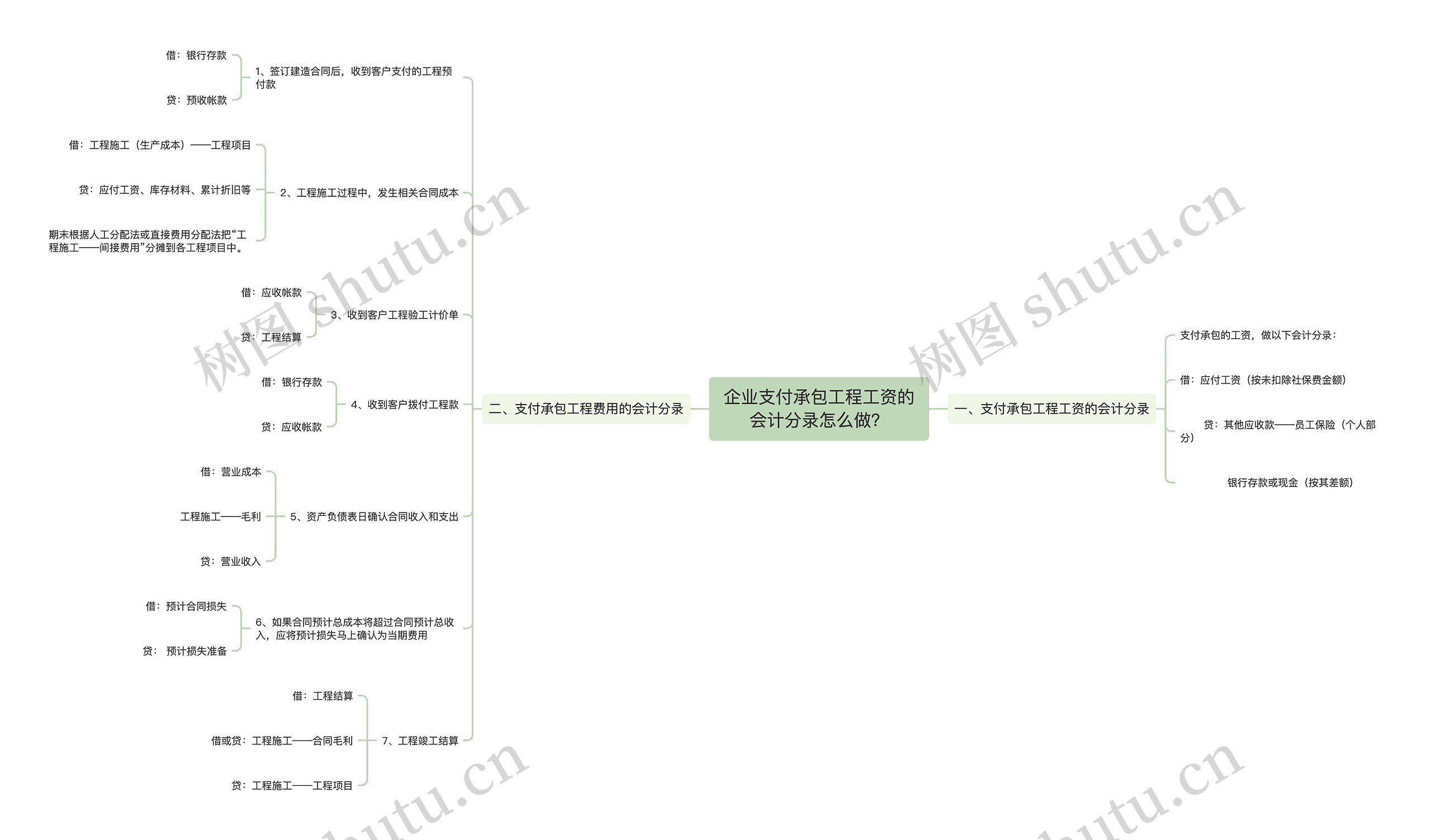 企业支付承包工程工资的会计分录怎么做？