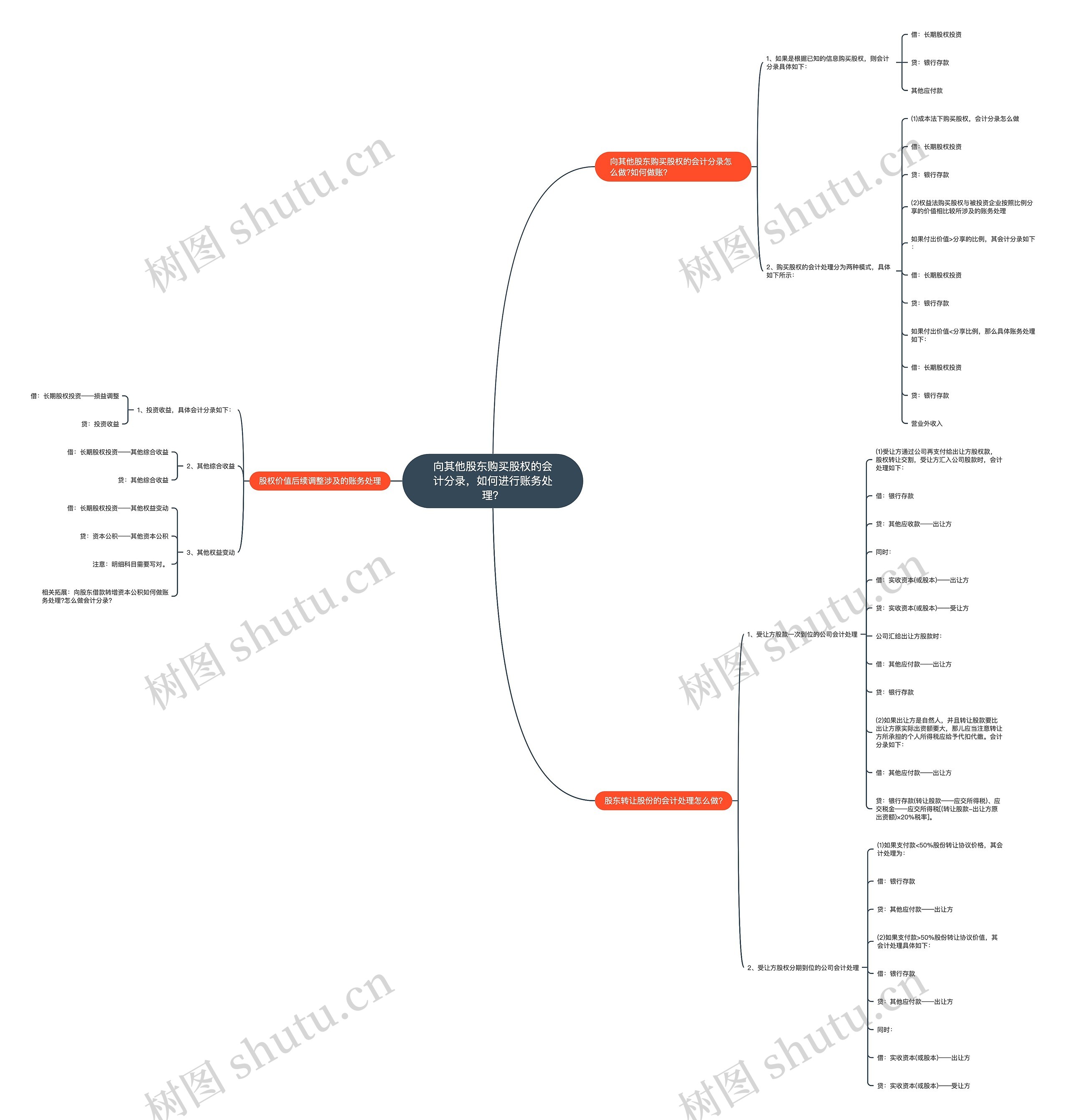 向其他股东购买股权的会计分录，如何进行账务处理？思维导图