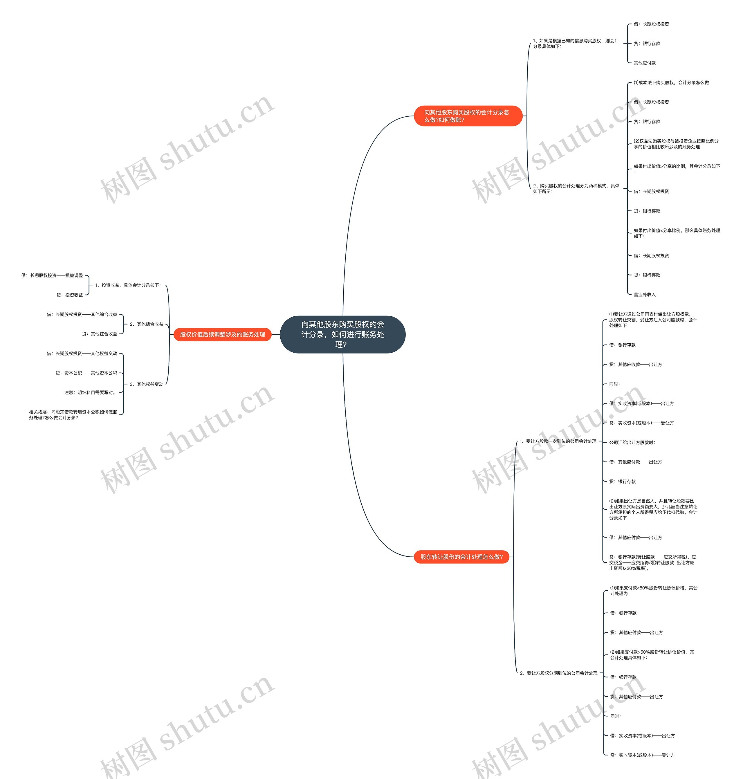 向其他股东购买股权的会计分录,如何进行账务处理?思维导图高清图 向其他股东购买股权的会计分录,如何进行账务处理?思维导图