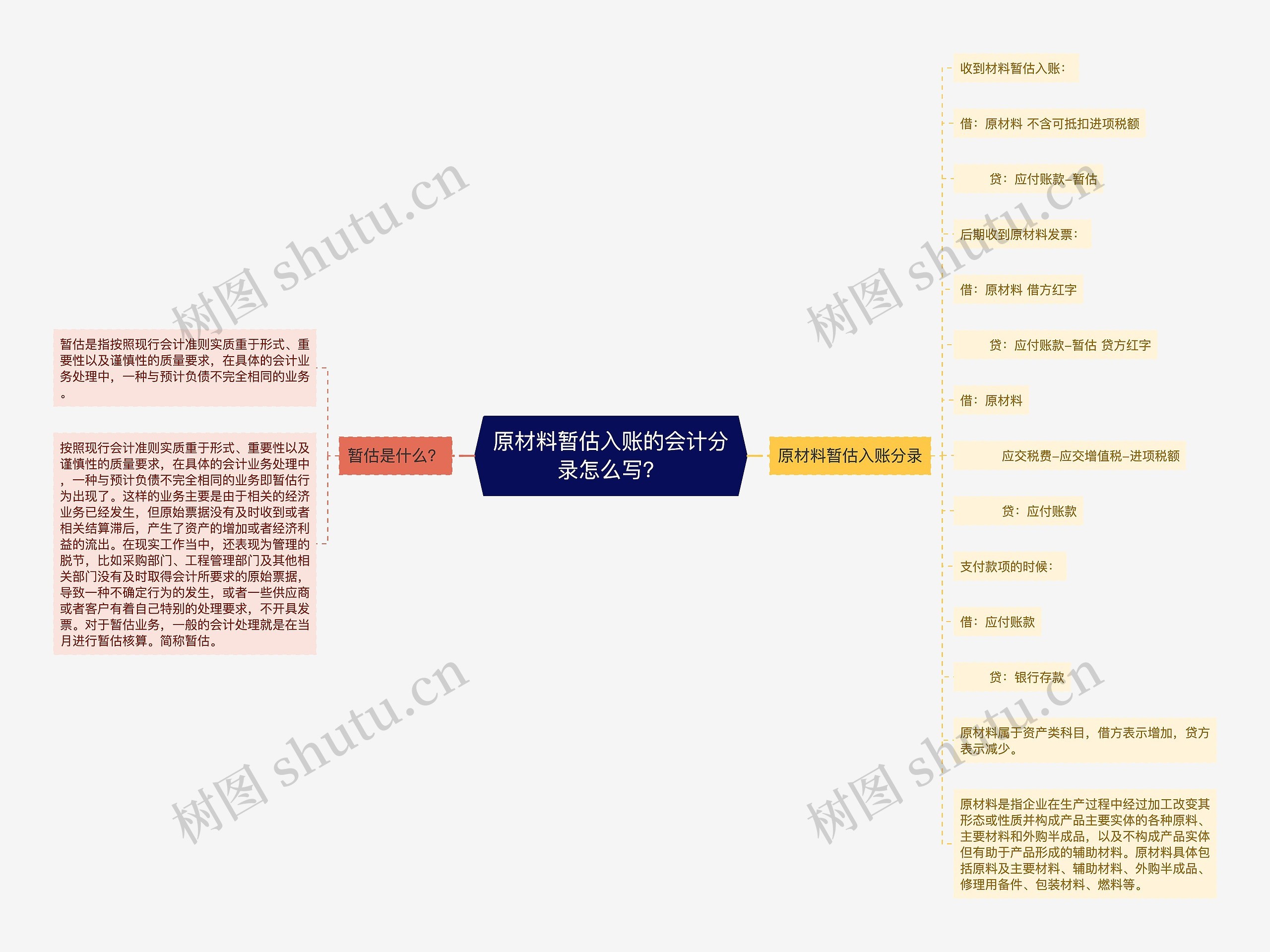 原材料暂估入账的会计分录怎么写？思维导图