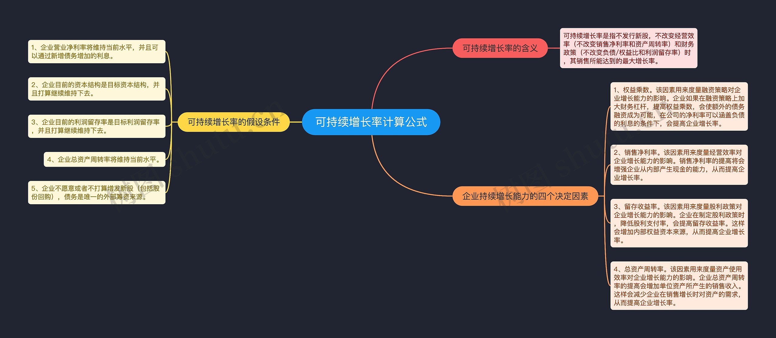 可持续增长率计算公式思维导图