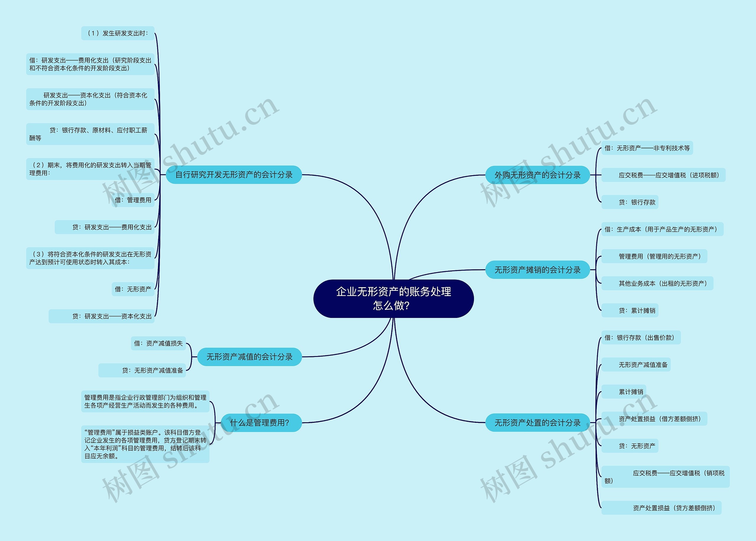 企业无形资产的账务处理怎么做？思维导图