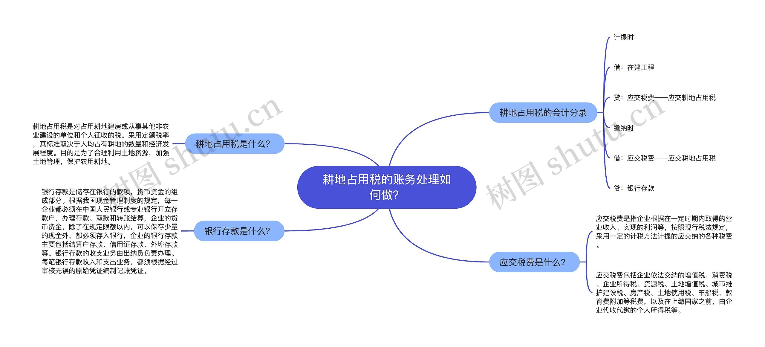 耕地占用税的账务处理如何做？思维导图