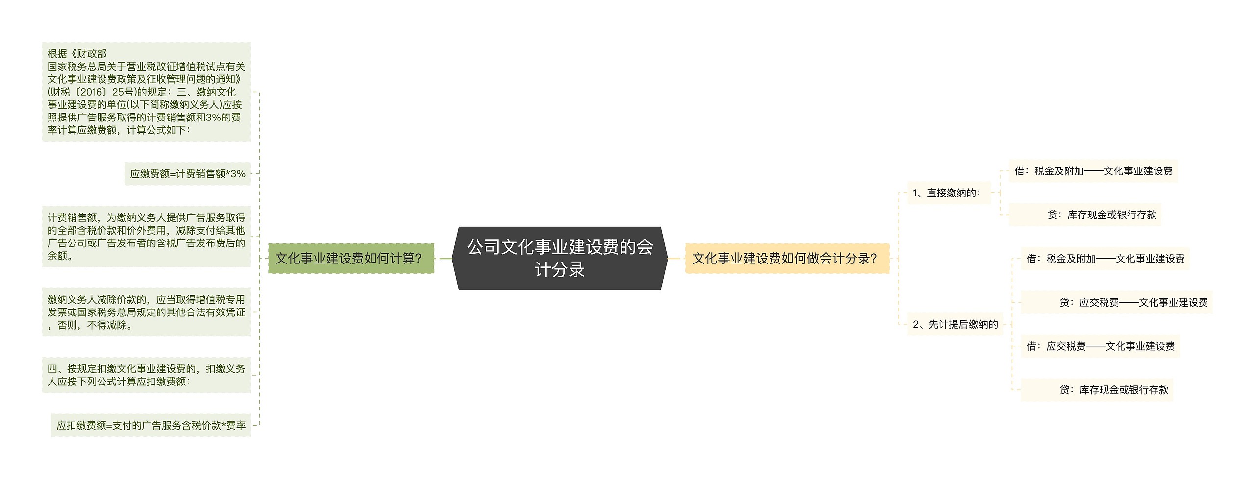 公司文化事业建设费的会计分录