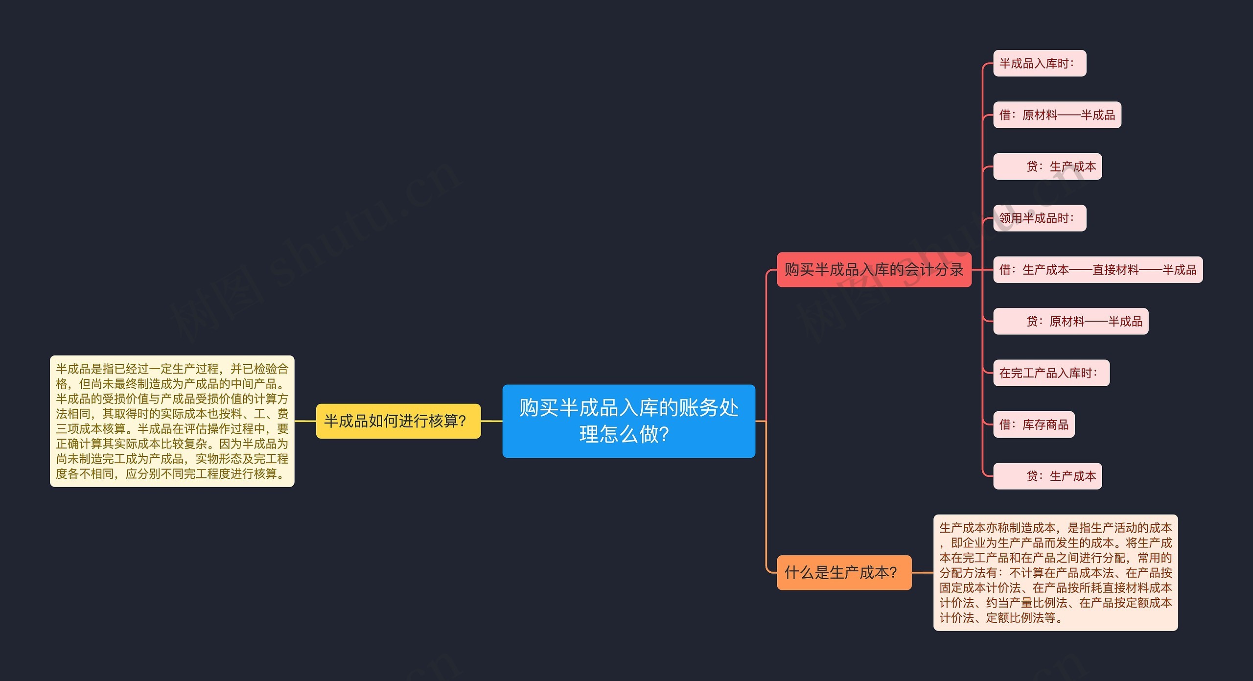 购买半成品入库的账务处理怎么做？思维导图