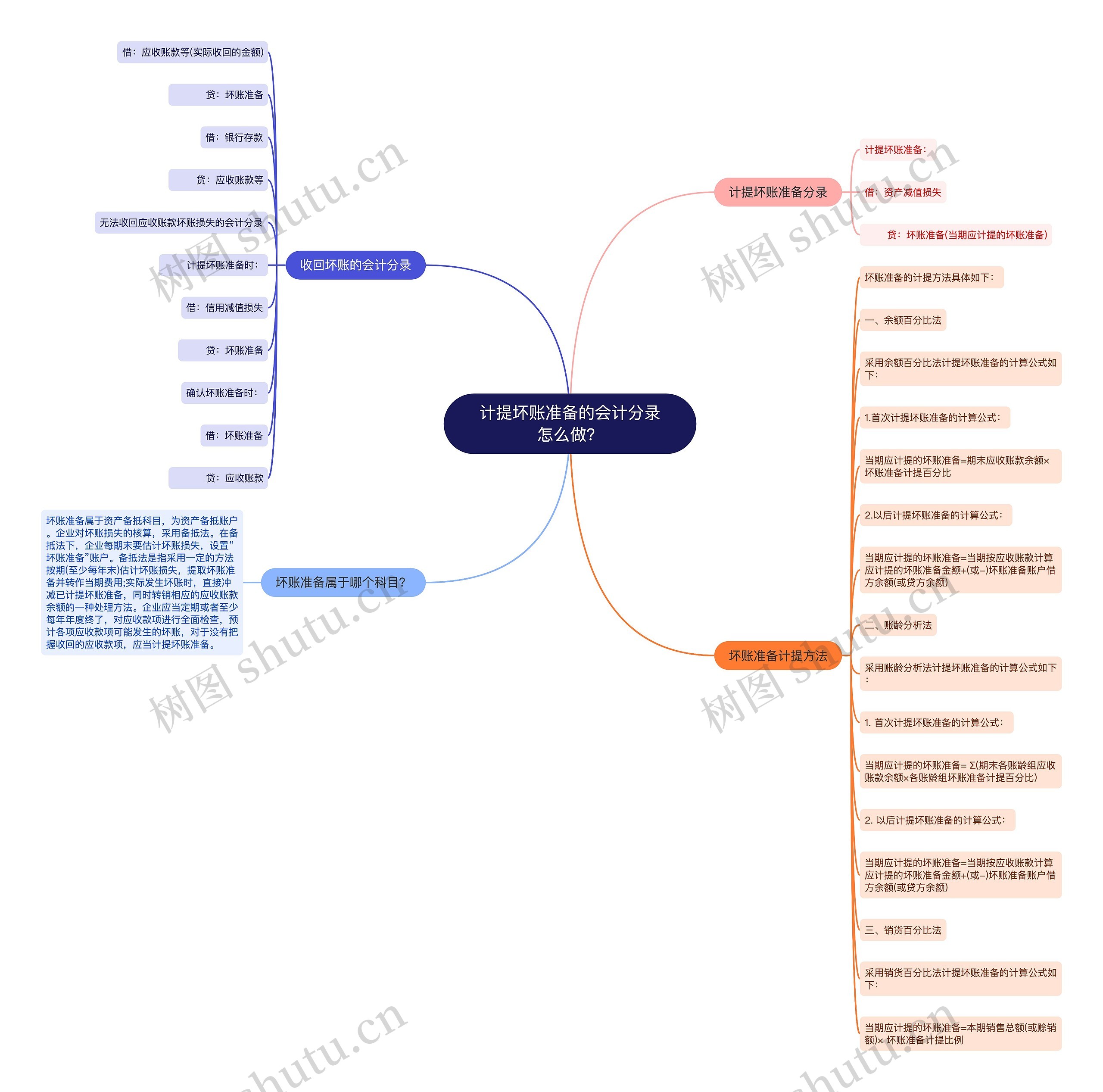 计提坏账准备的会计分录怎么做？思维导图