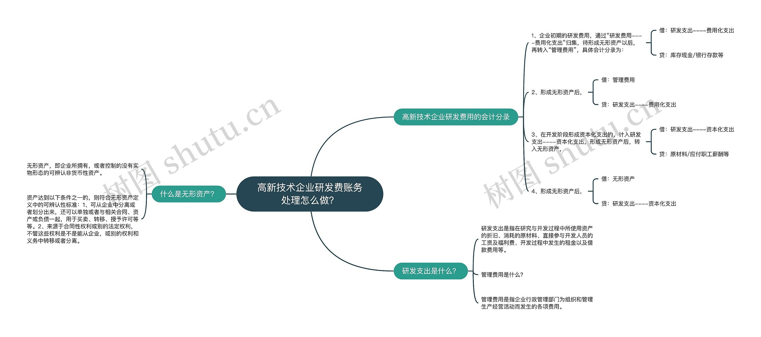 高新技术企业研发费账务处理怎么做？思维导图