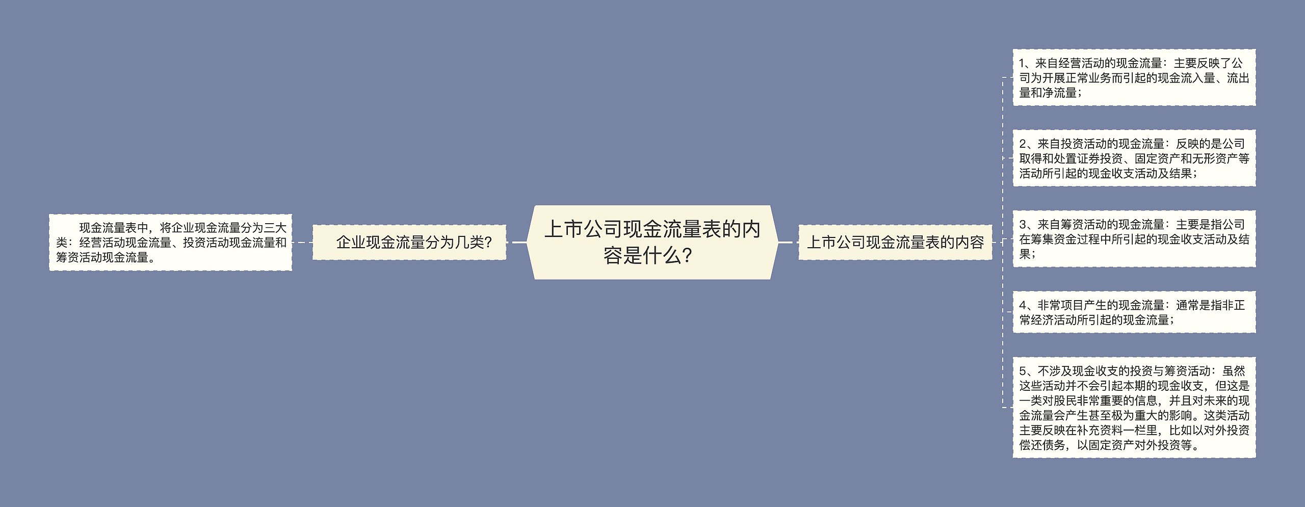 上市公司现金流量表的内容是什么？