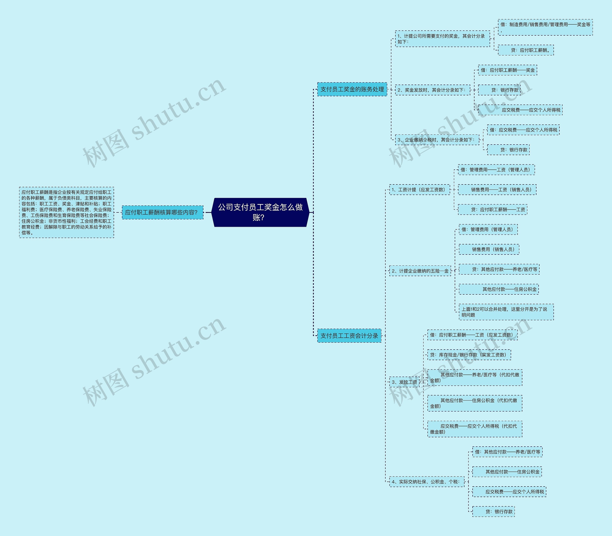 公司支付员工奖金怎么做账？思维导图