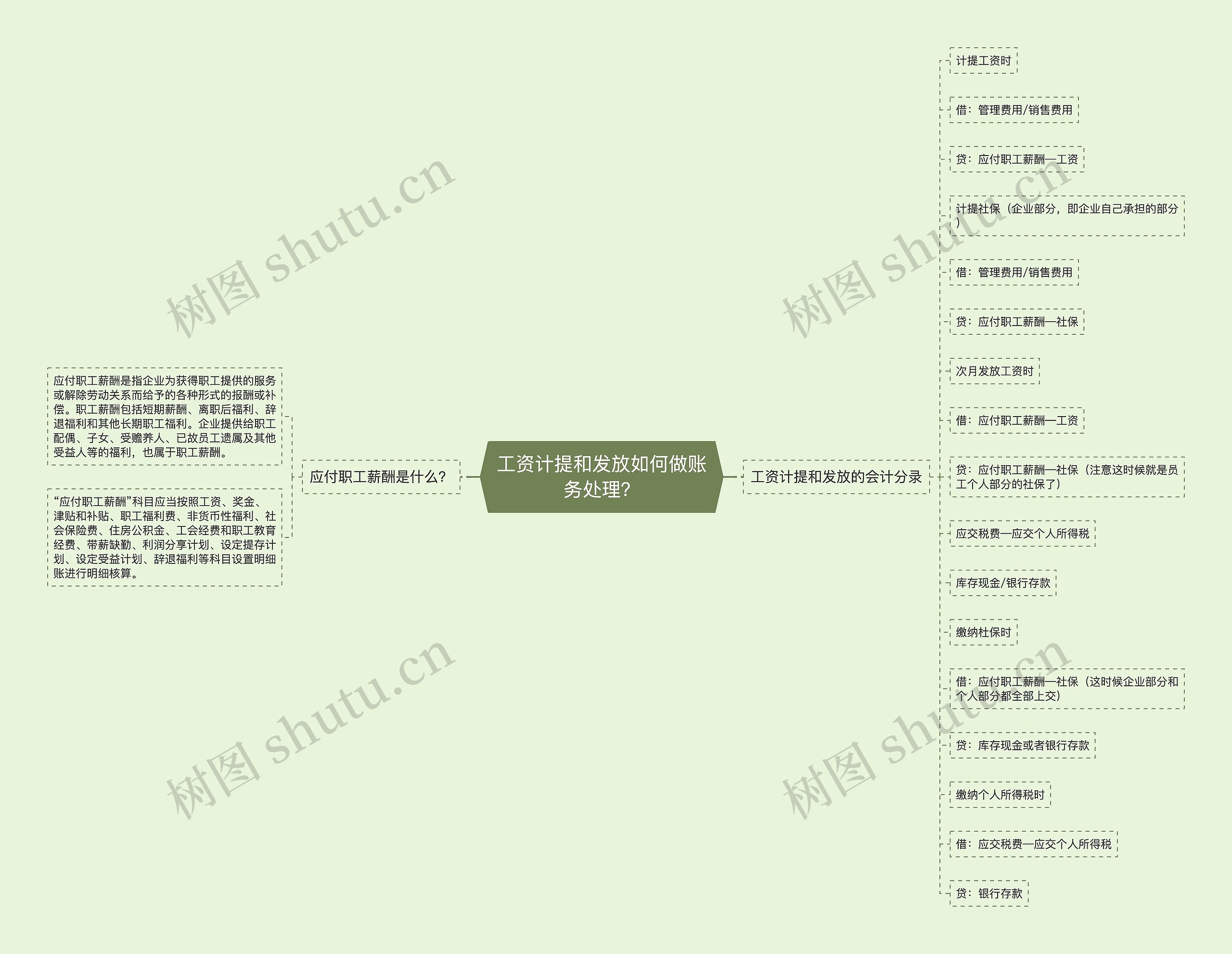 工资计提和发放如何做账务处理？思维导图