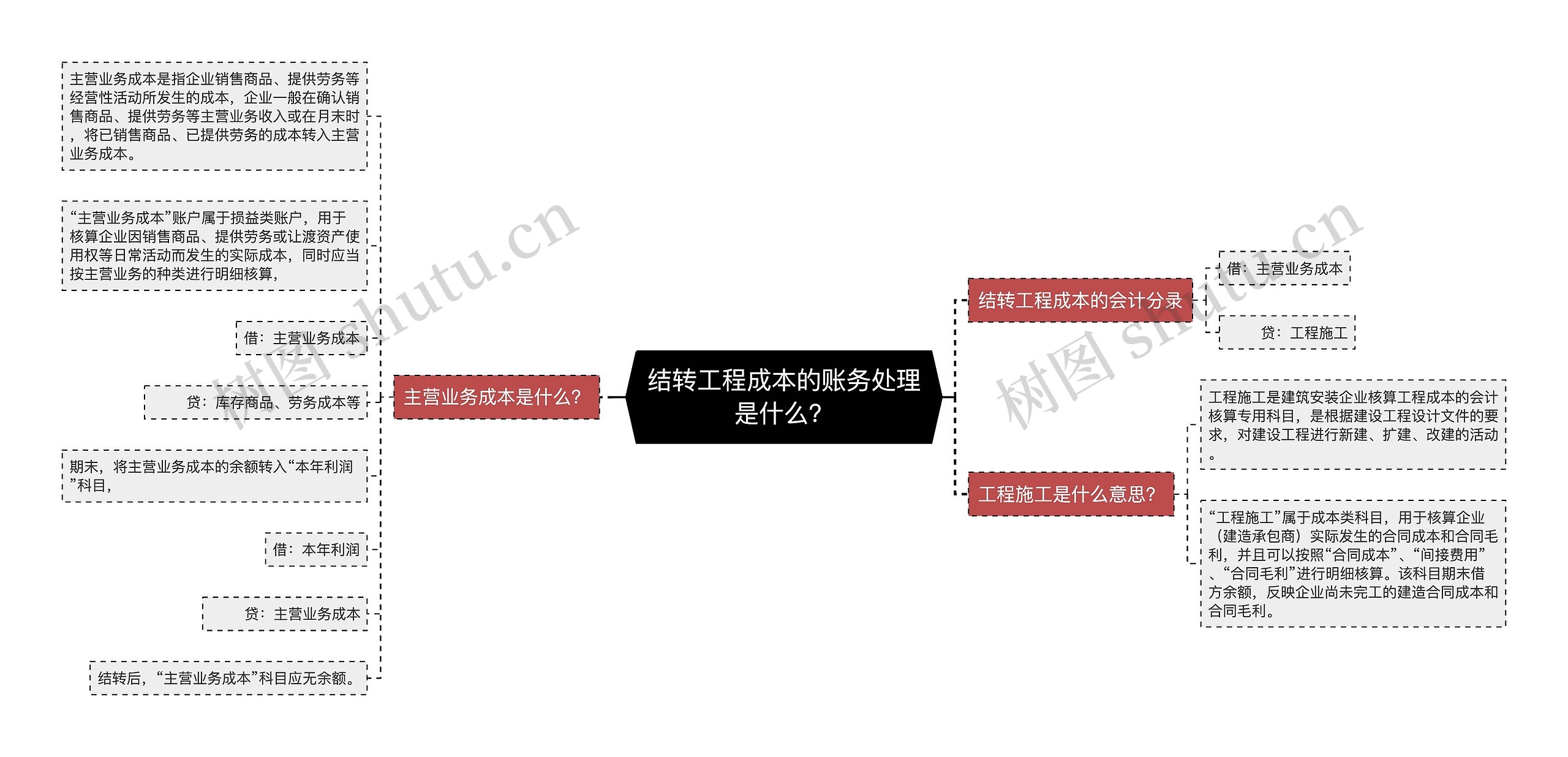 结转工程成本的账务处理是什么？思维导图