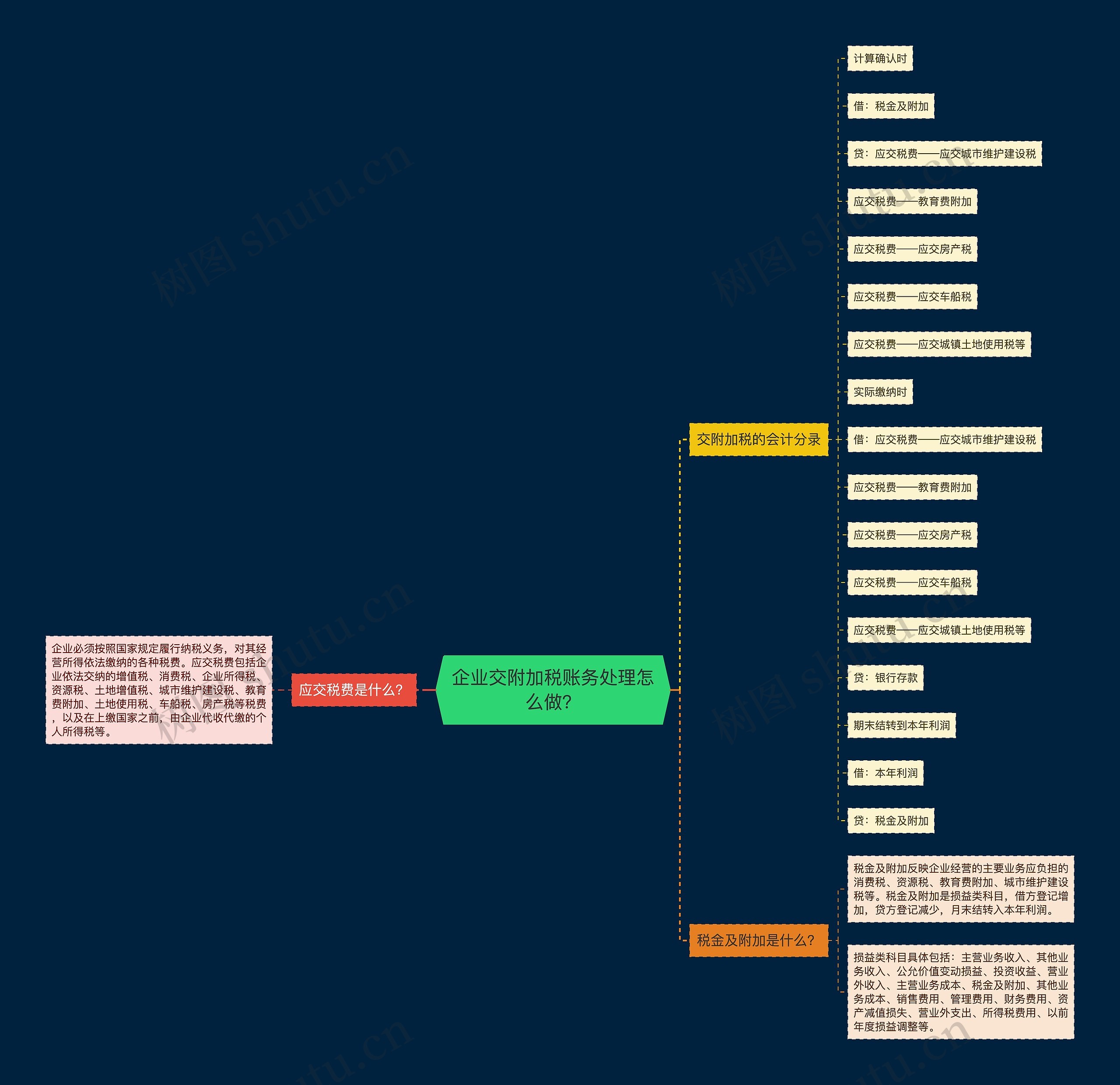 企业交附加税账务处理怎么做？思维导图