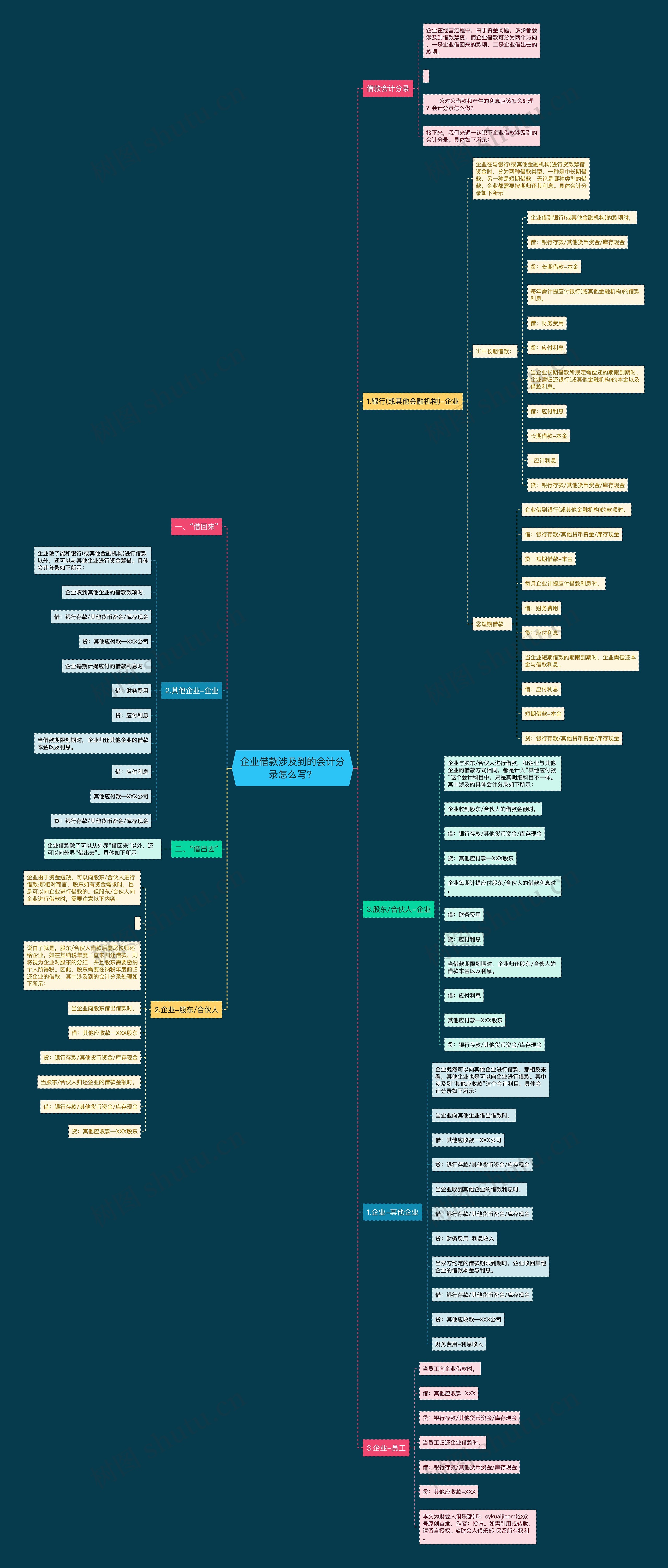企业借款涉及到的会计分录怎么写？思维导图
