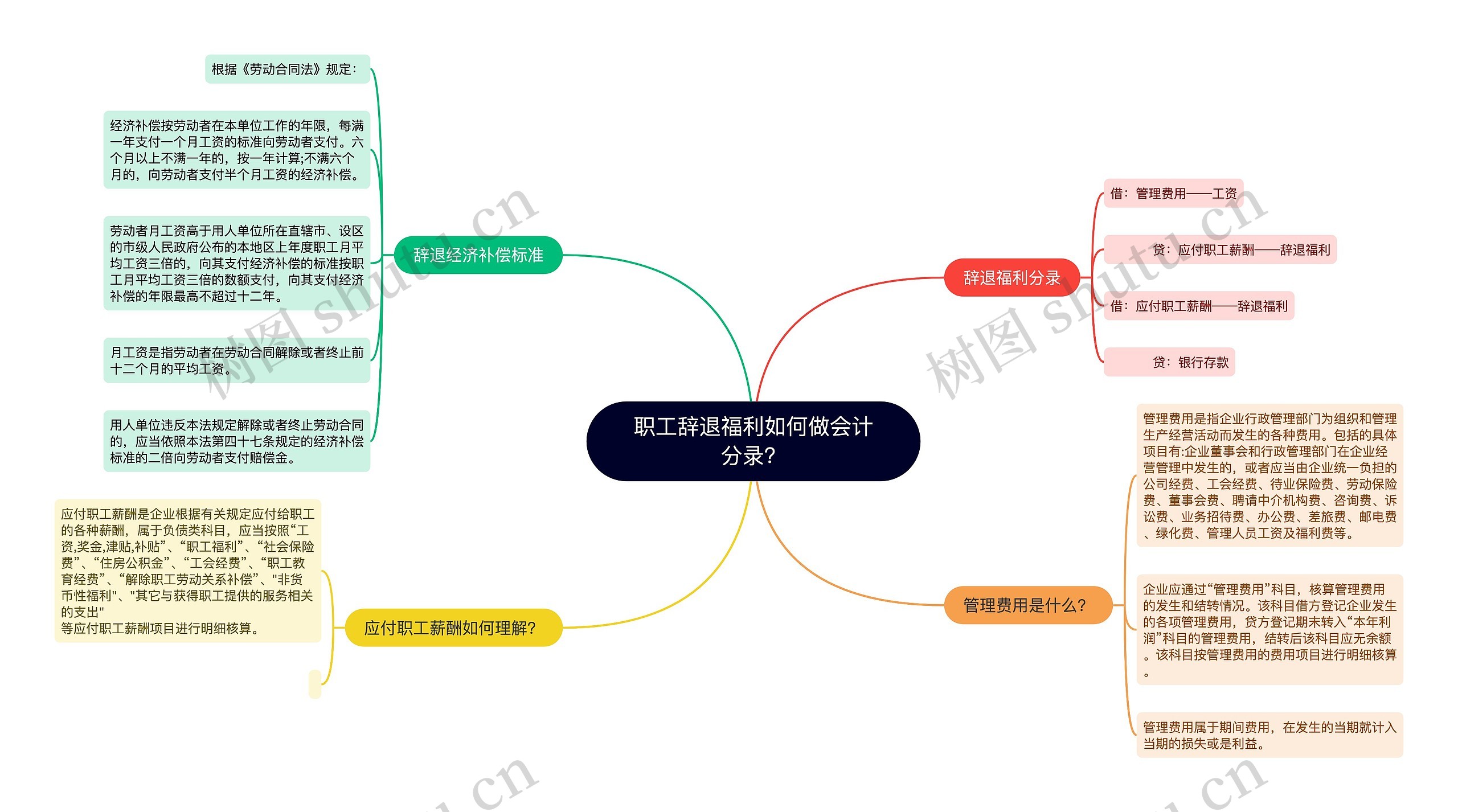 职工辞退福利如何做会计分录？思维导图