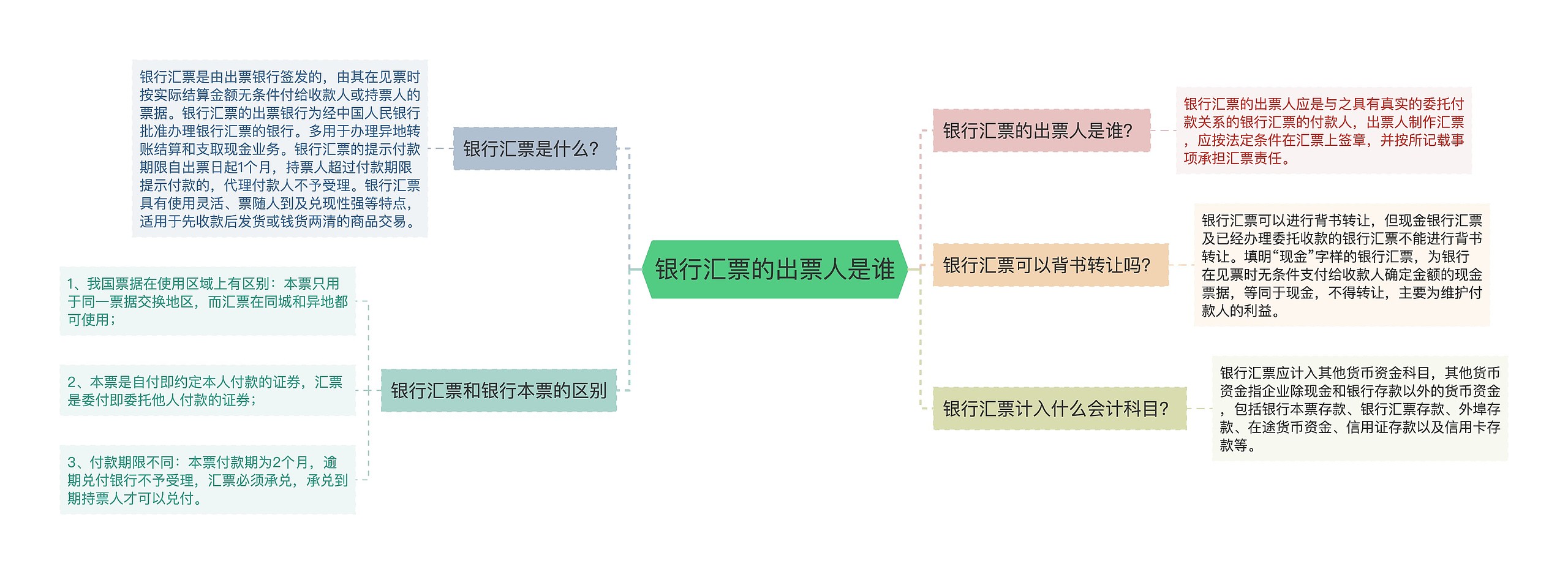 银行汇票的出票人是谁思维导图