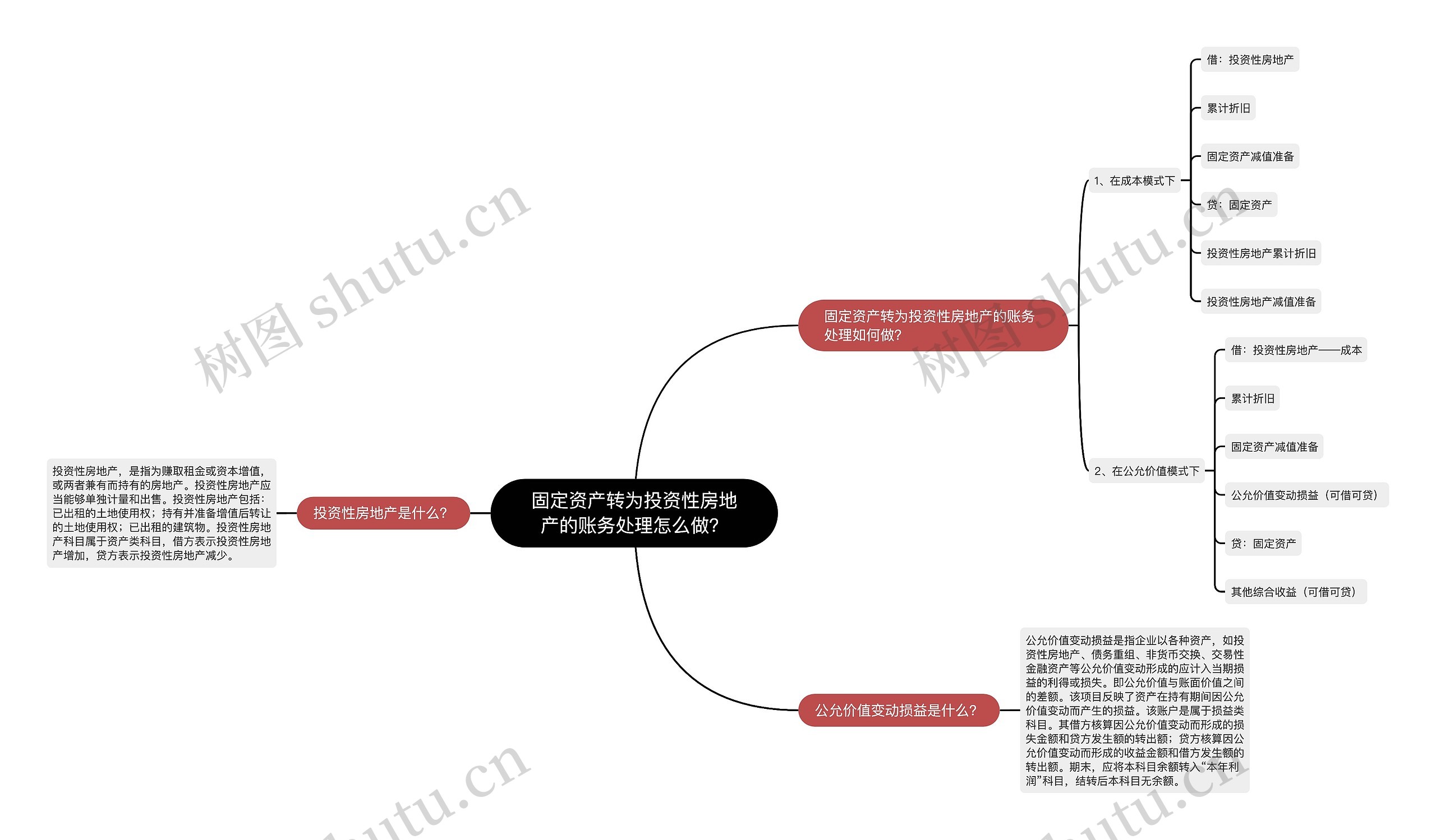 固定资产转为投资性房地产的账务处理怎么做？