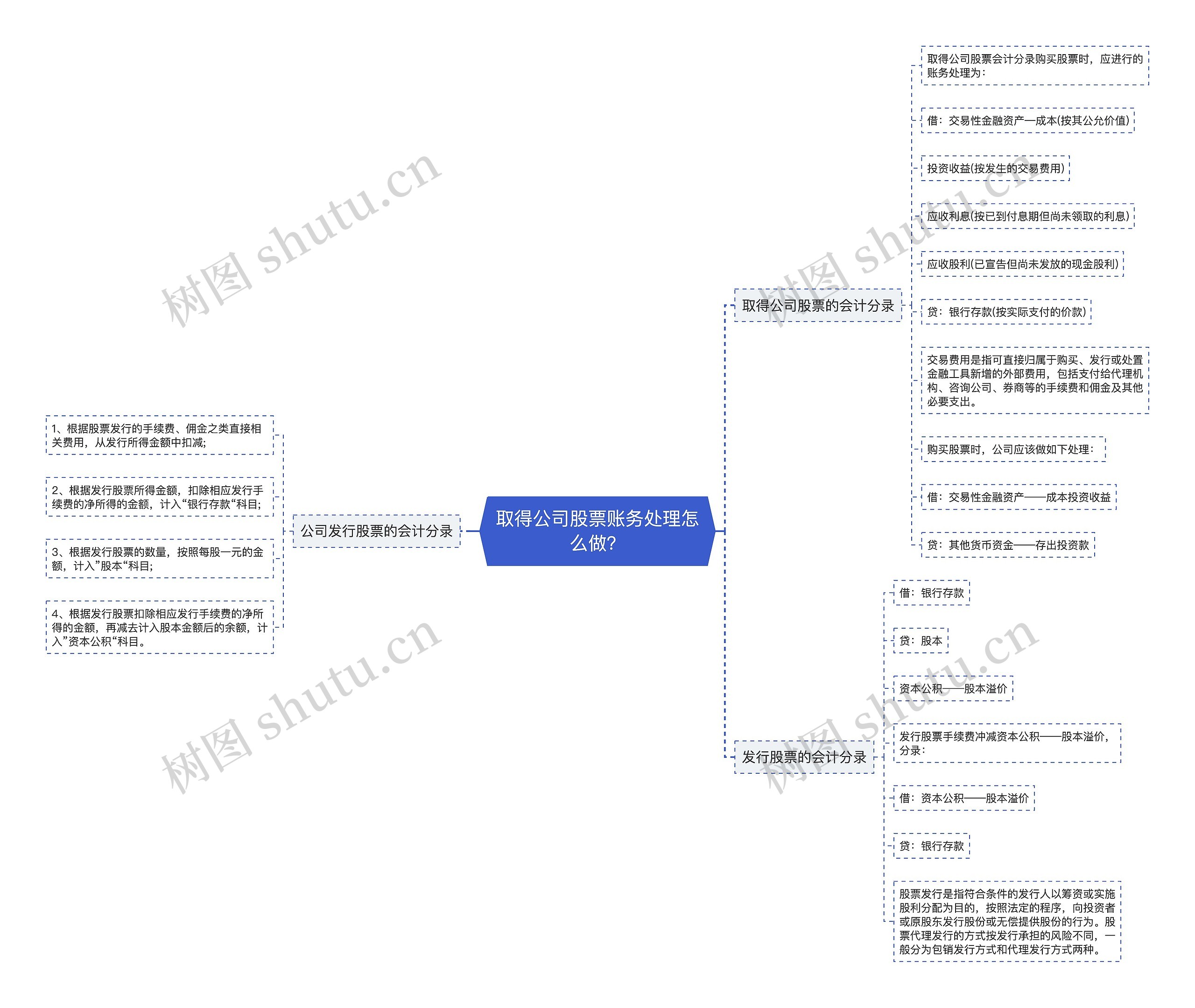 取得公司股票账务处理怎么做？思维导图