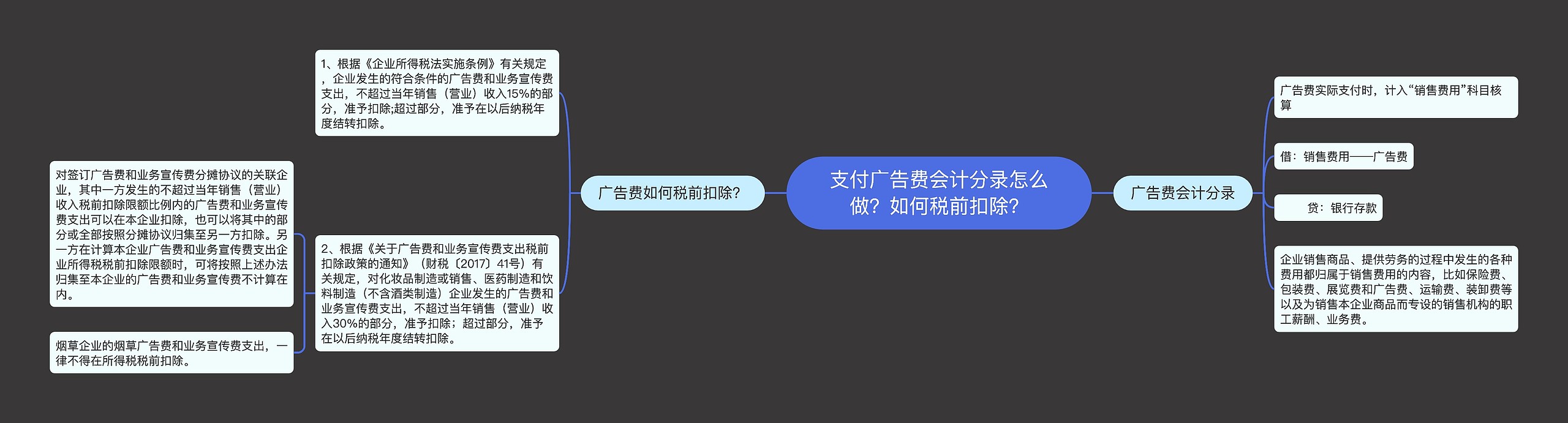 支付广告费会计分录怎么做？如何税前扣除？思维导图